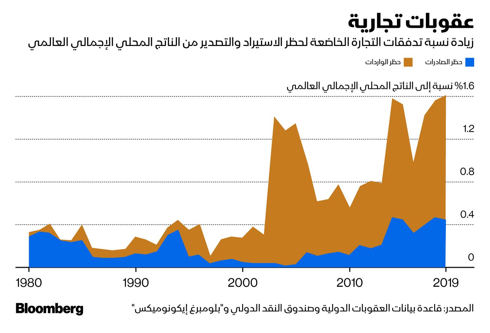 المصدر: بلومبرغ