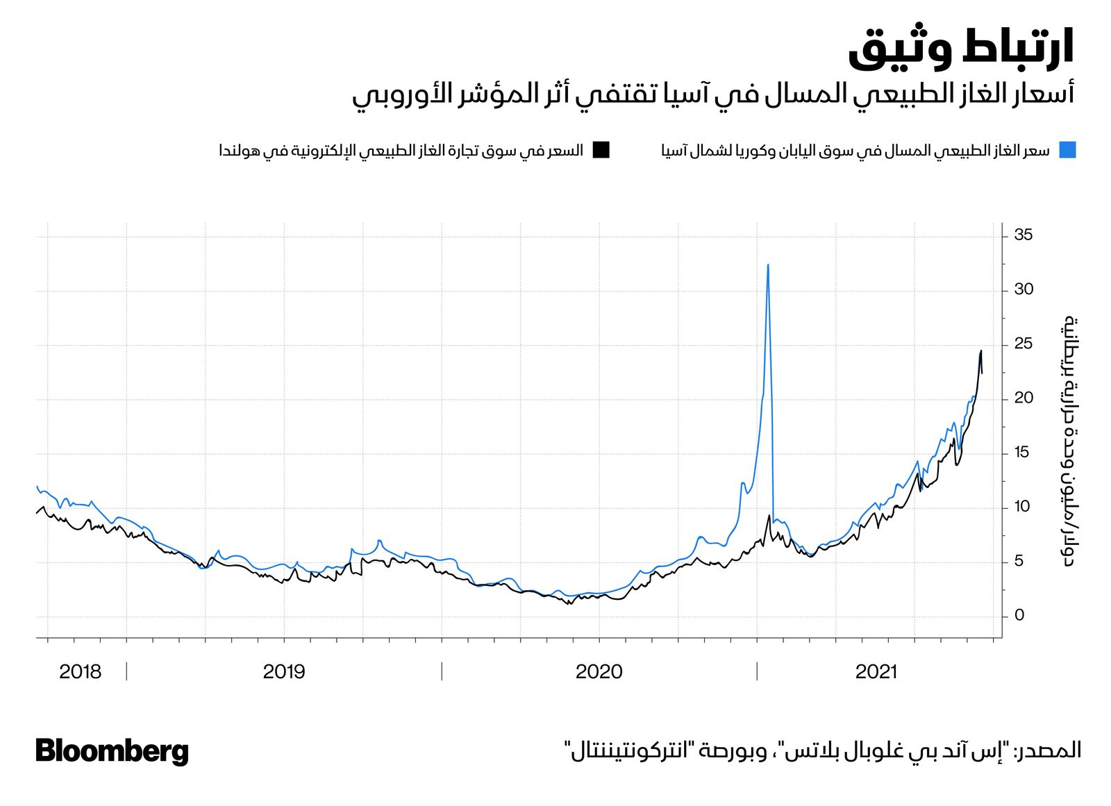 المصدر: بلومبرغ