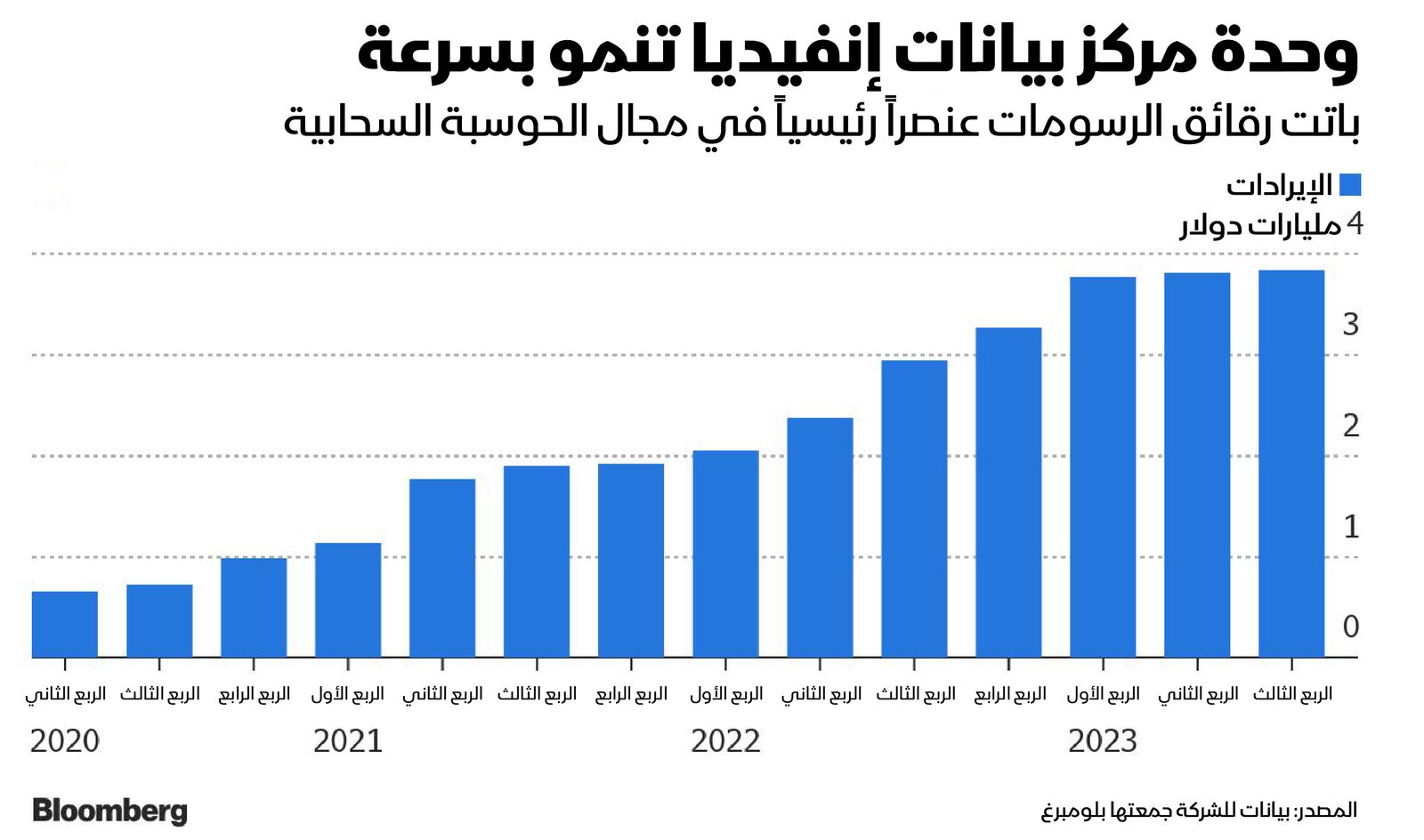 المصدر: بلومبرغ