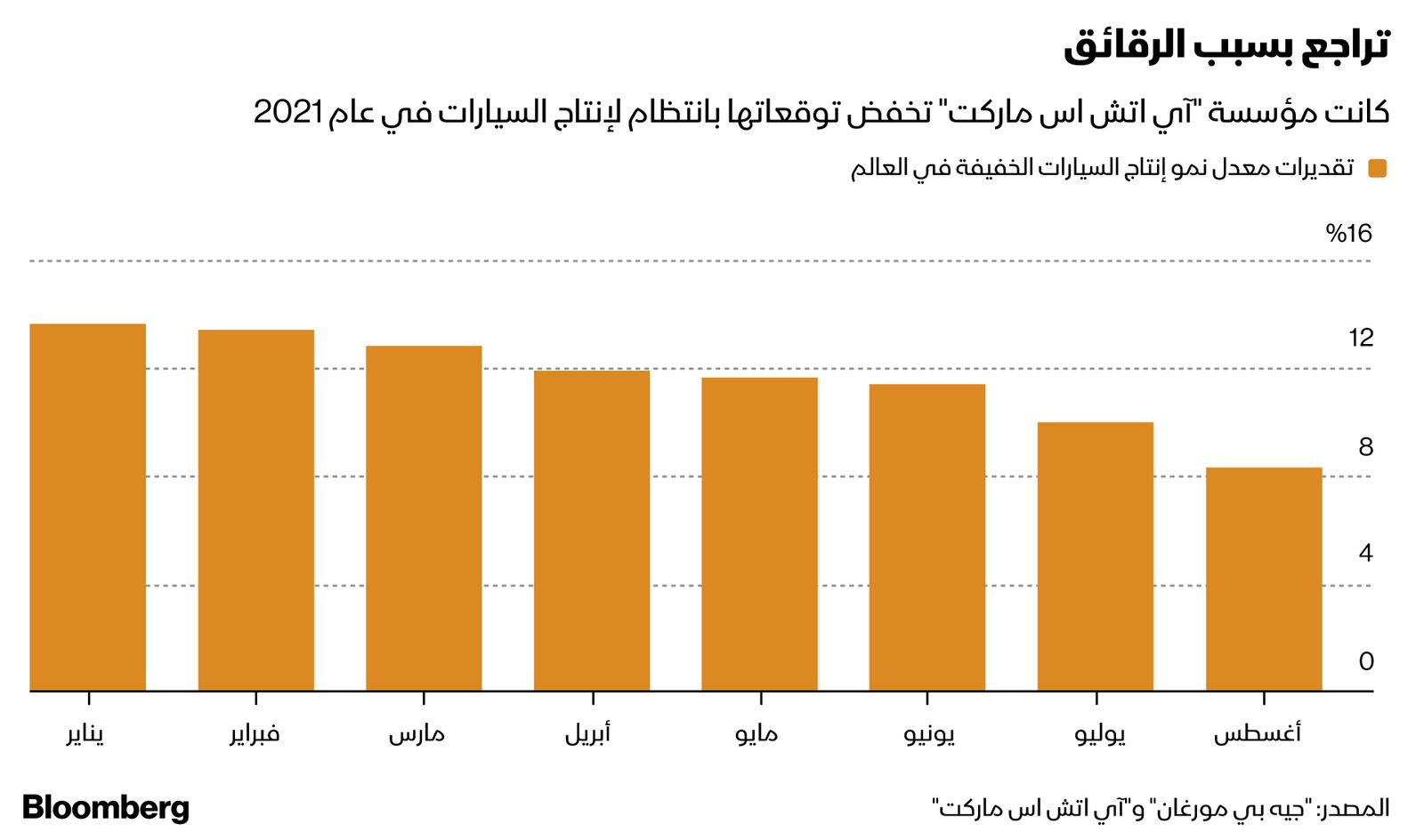 المصدر: بلومبرغ