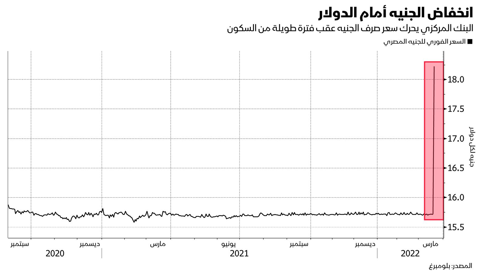 المصدر: بلومبرغ