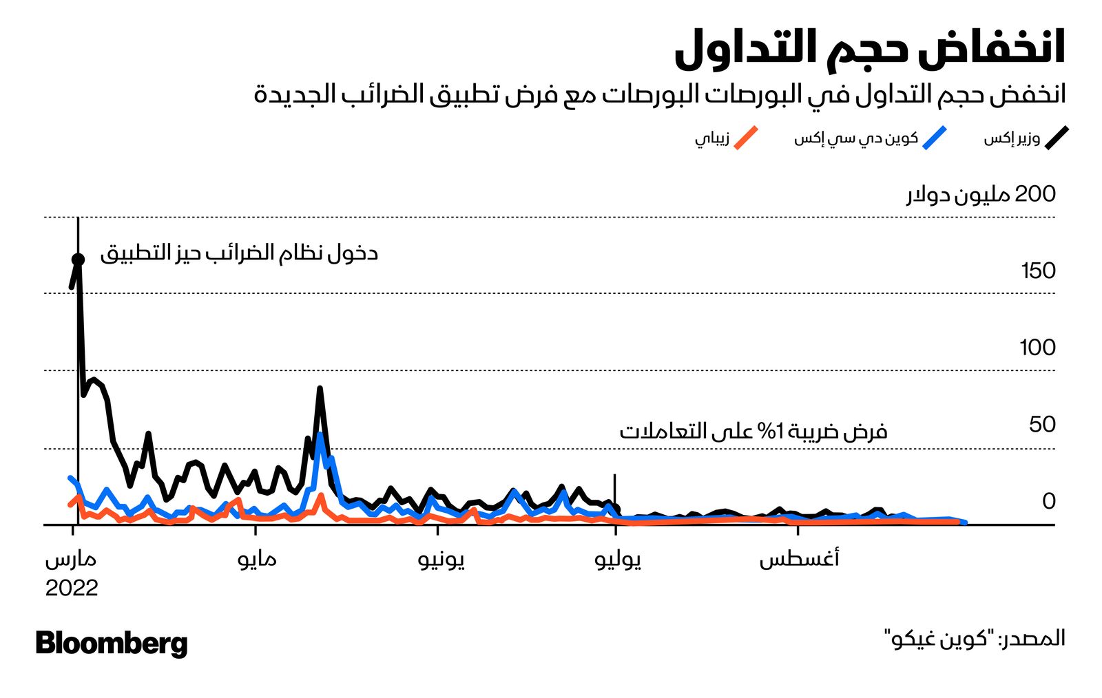 المصدر: بلومبرغ