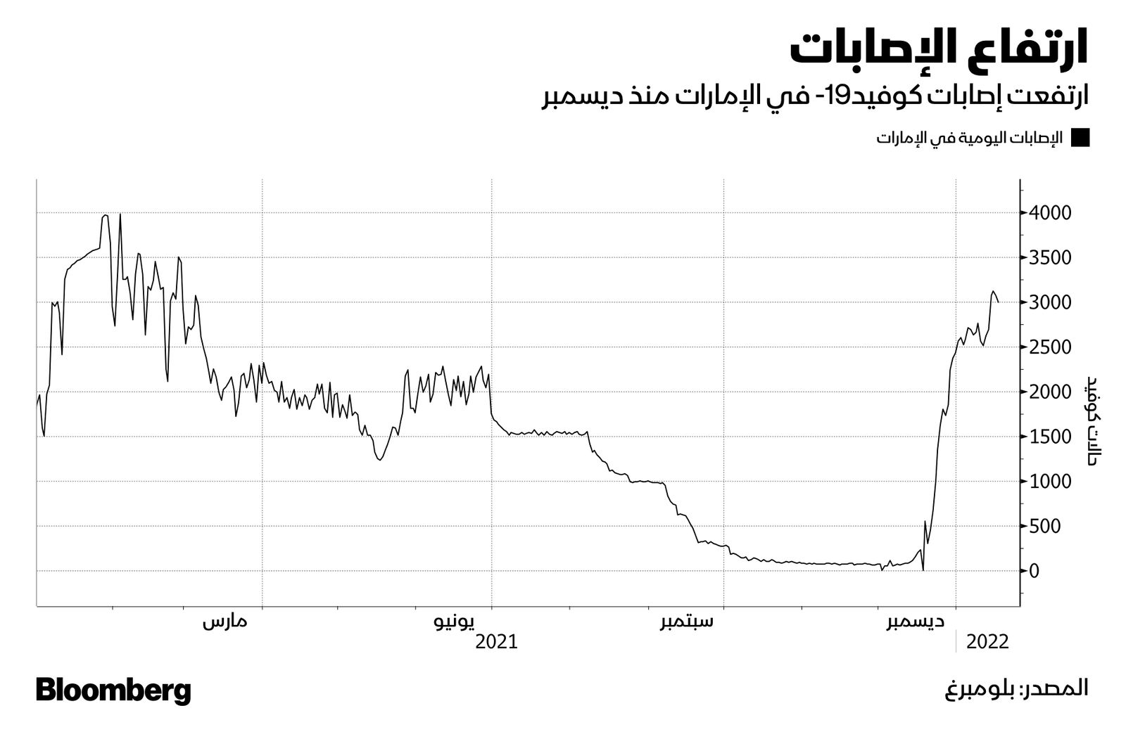 المصدر: بلومبرغ