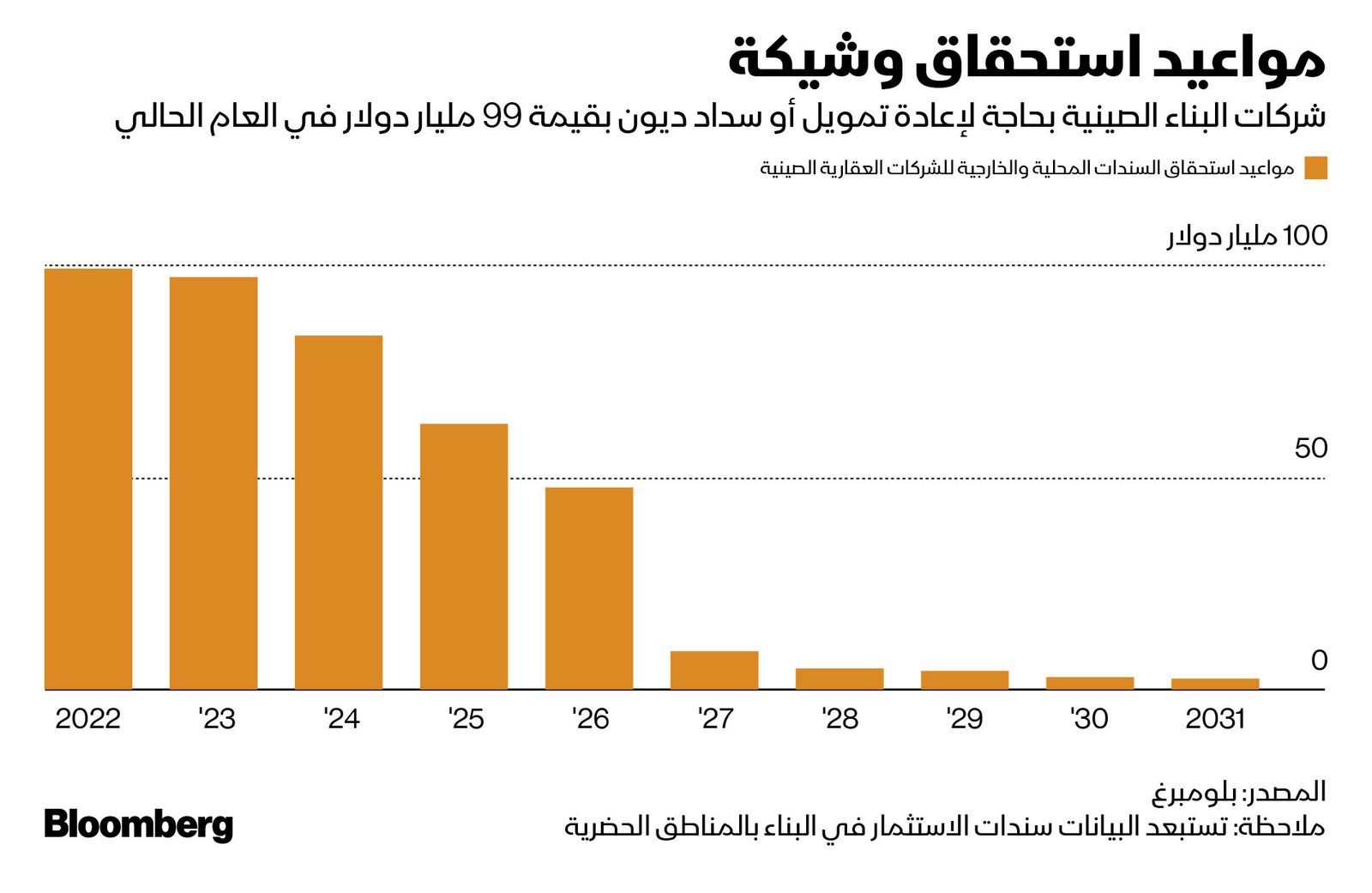 المصدر: بلومبرغ