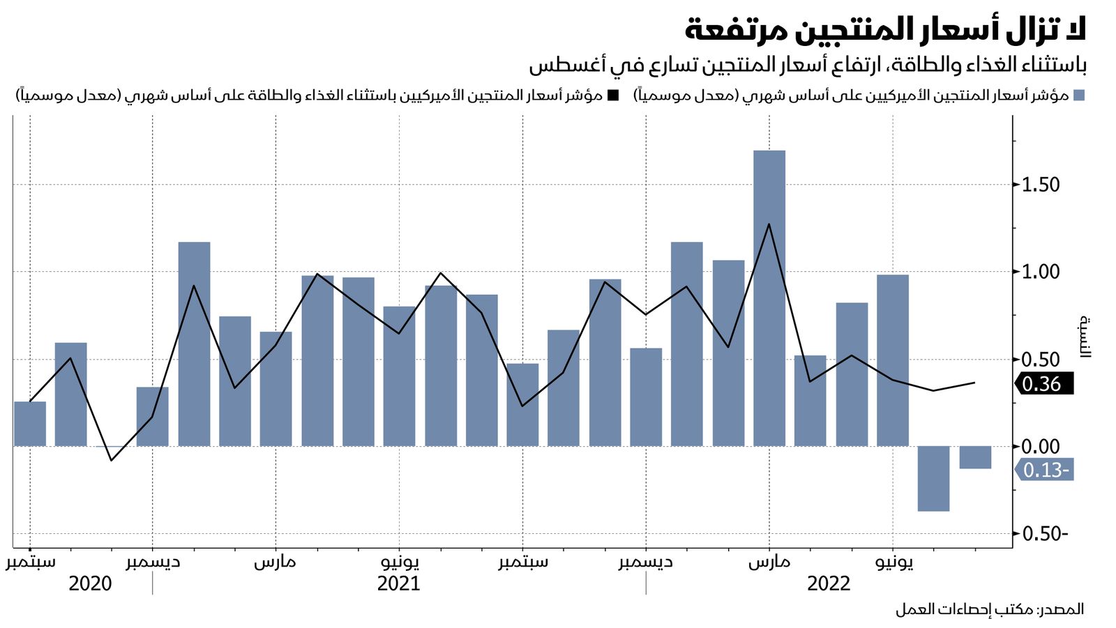 المصدر: بلومبرغ