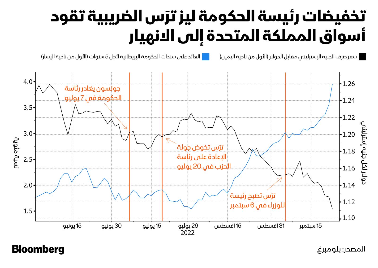 المصدر: بلومبرغ