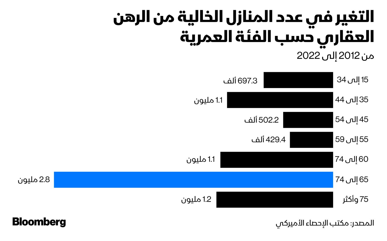 المصدر: بلومبرغ