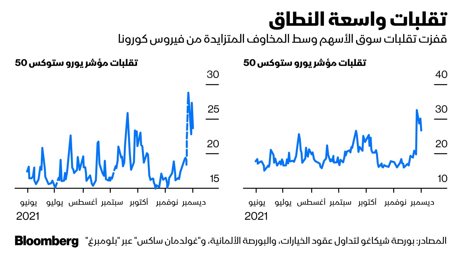 المصدر: بلومبرغ