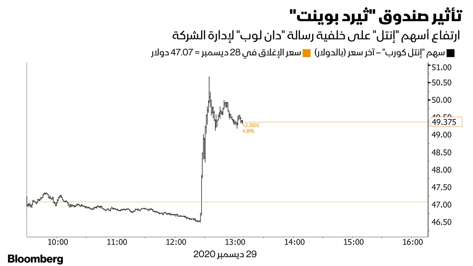 المصدر: بلومبرغ