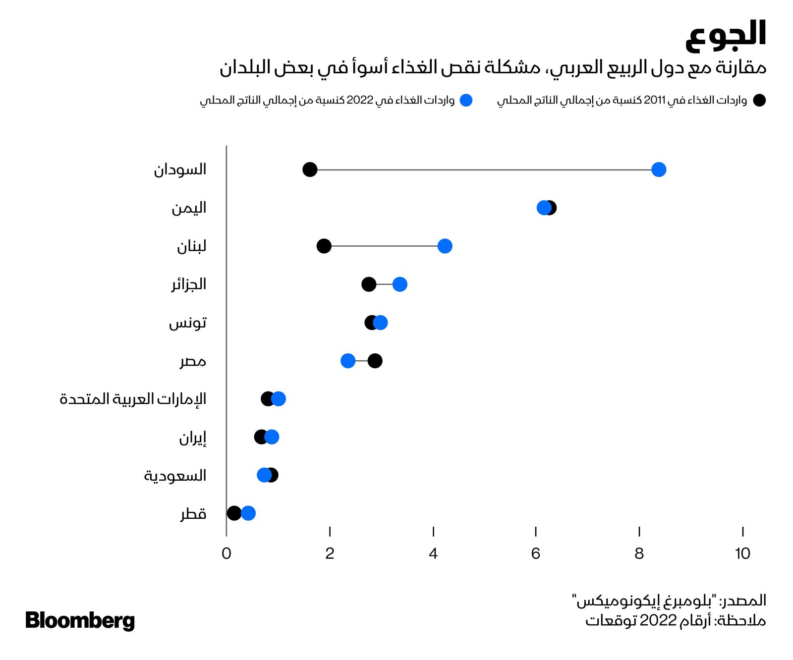 المصدر: بلومبرغ