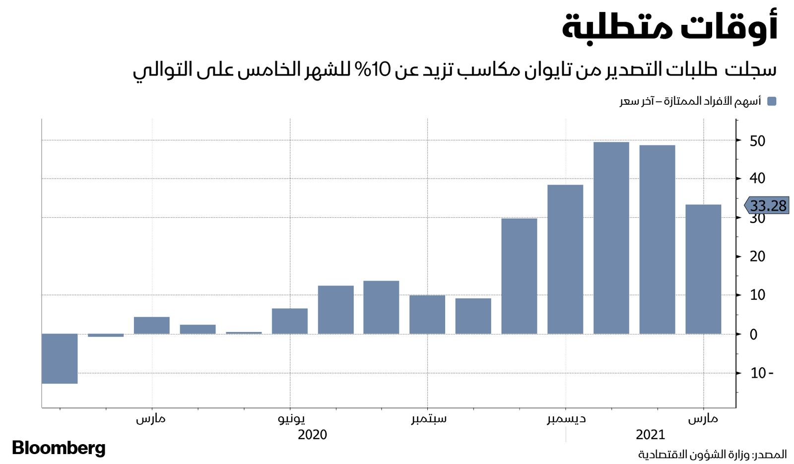 المصدر: بلومبرغ