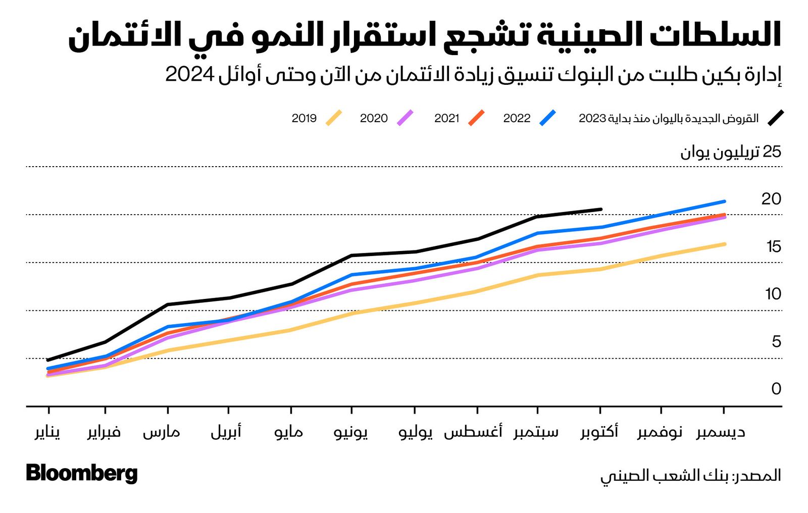 المصدر: بلومبرغ