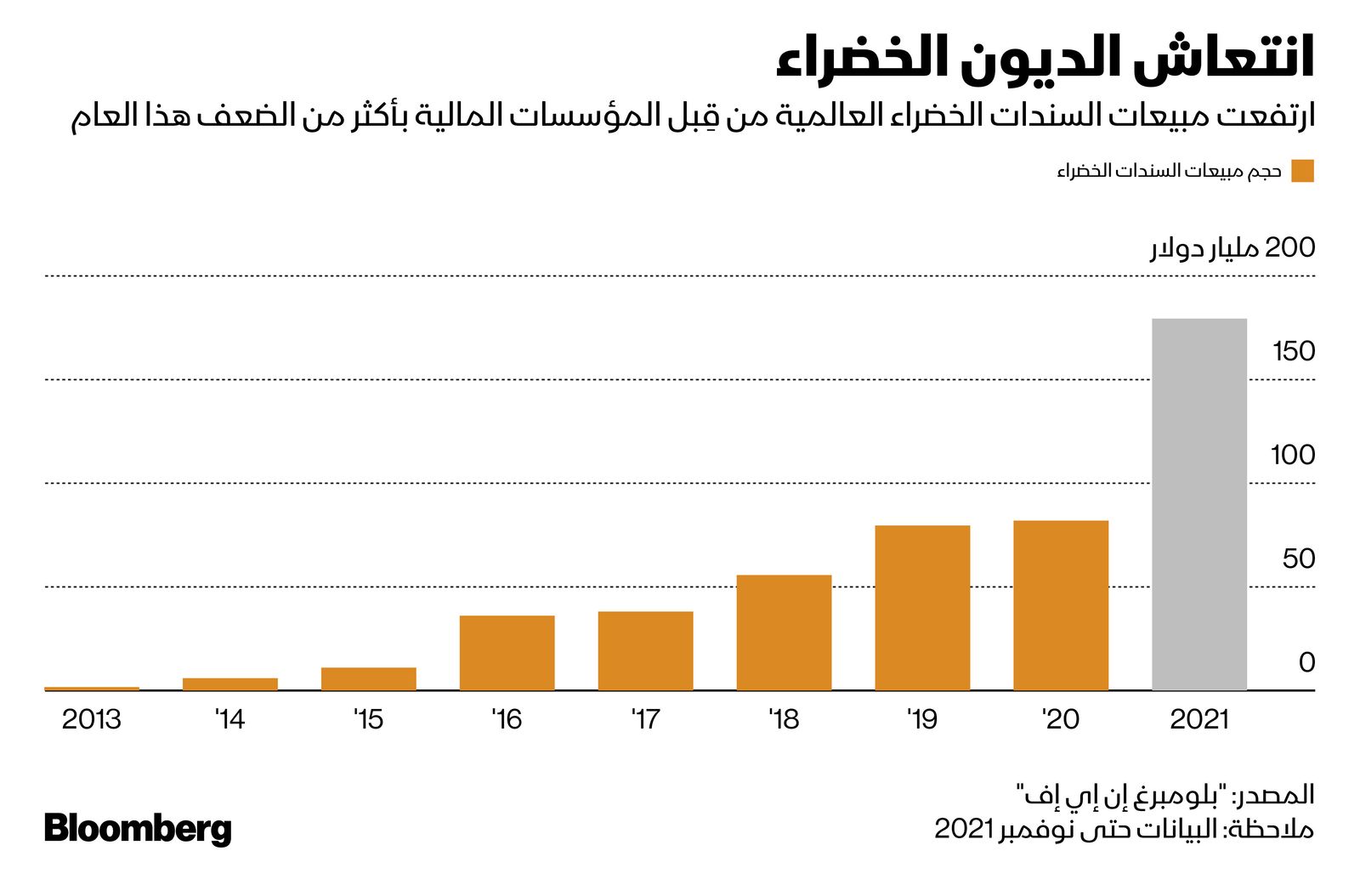 المصدر: بلومبرغ