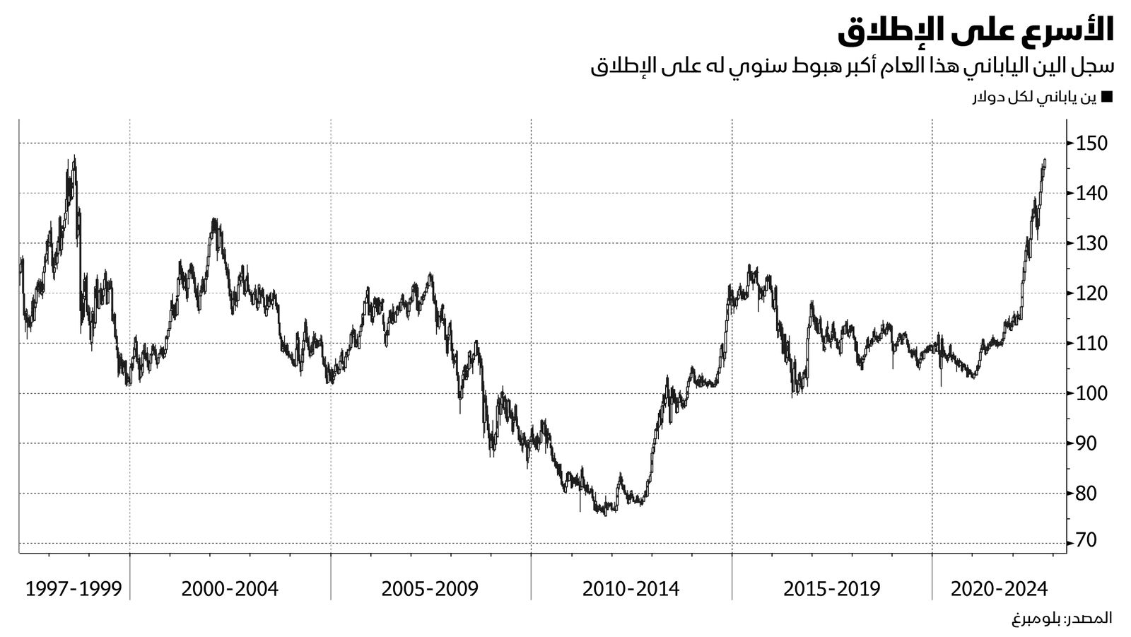 المصدر: بلومبرغ