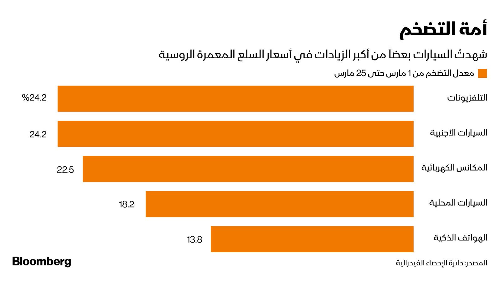 المصدر: بلومبرغ