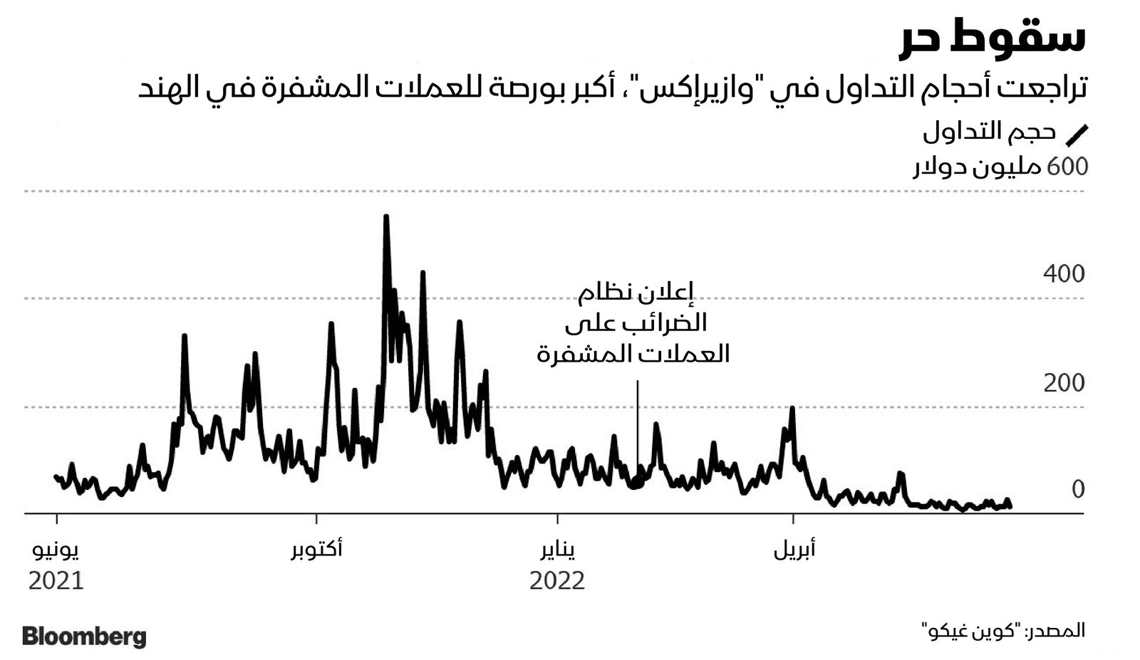 المصدر: بلومبرغ