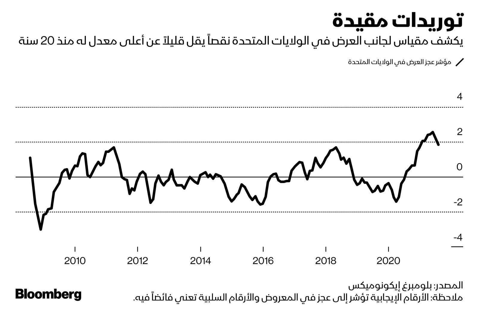 المصدر: بلومبرغ