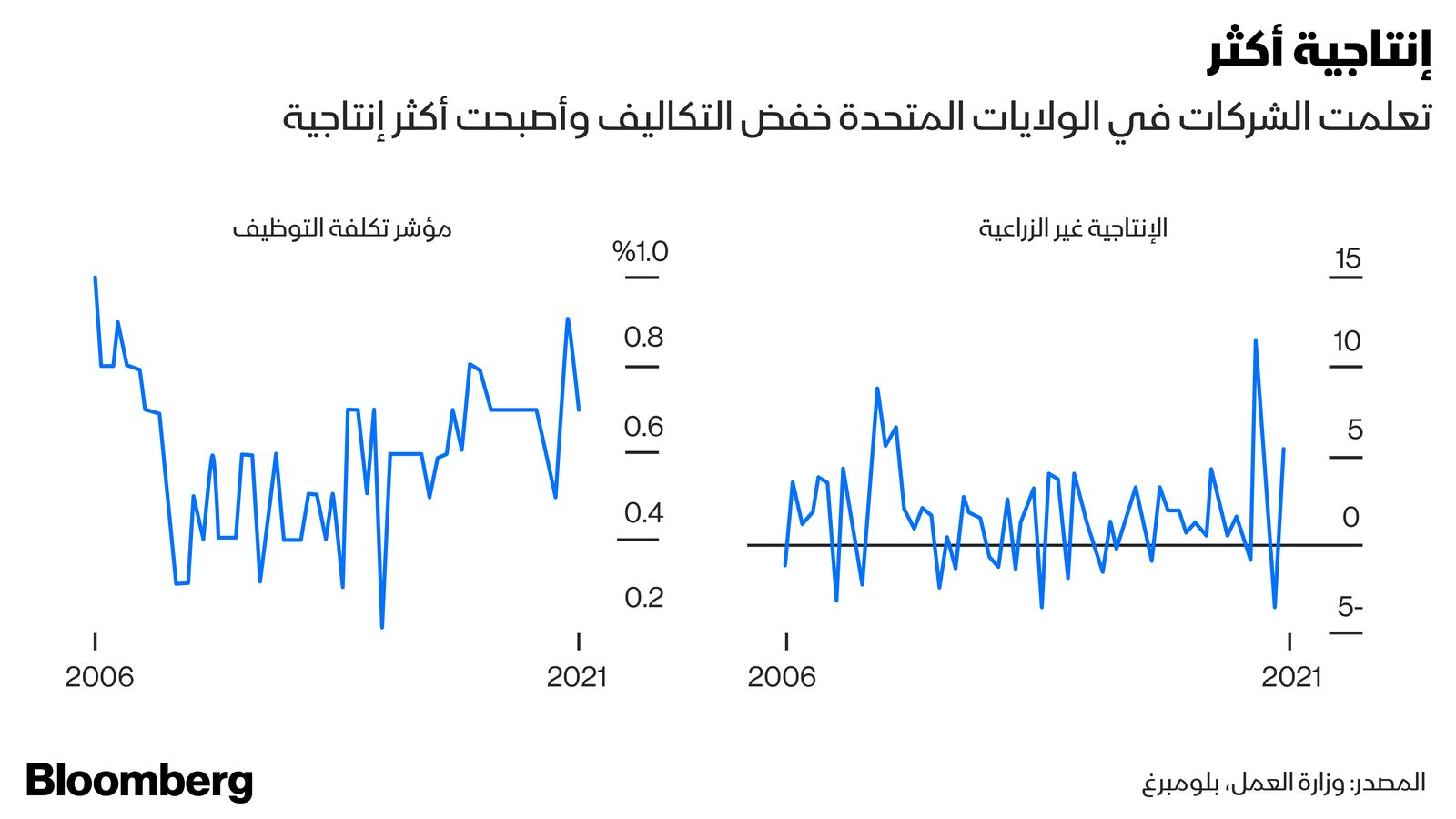 المصدر: بلومبرغ