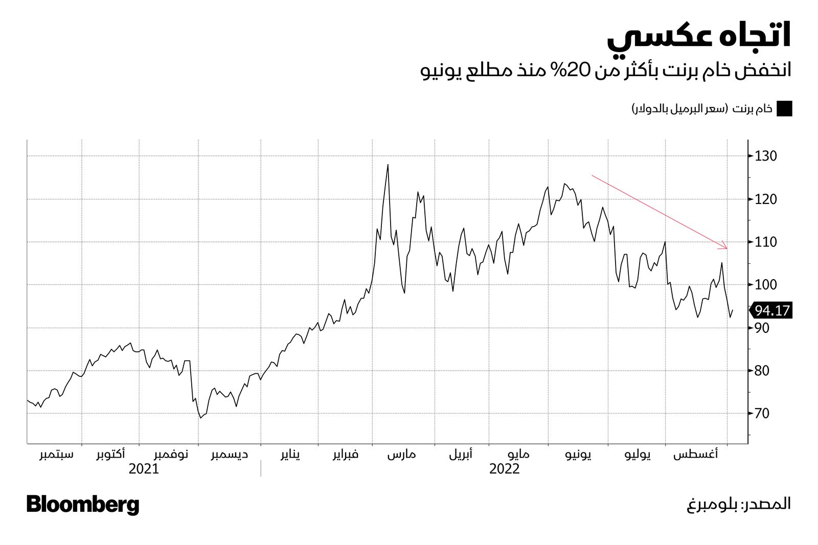 المصدر: بلومبرغ