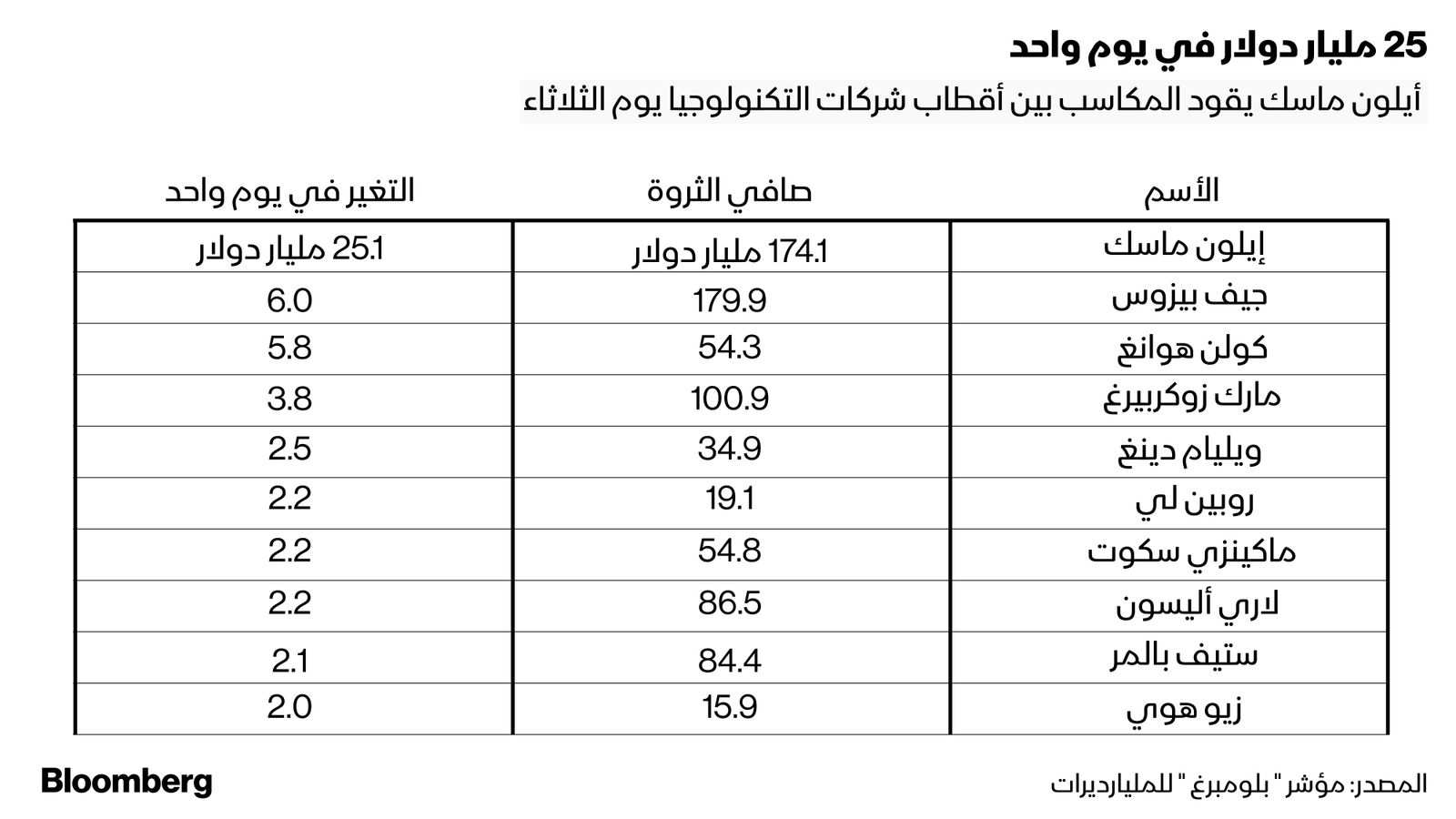 بلومبرغ