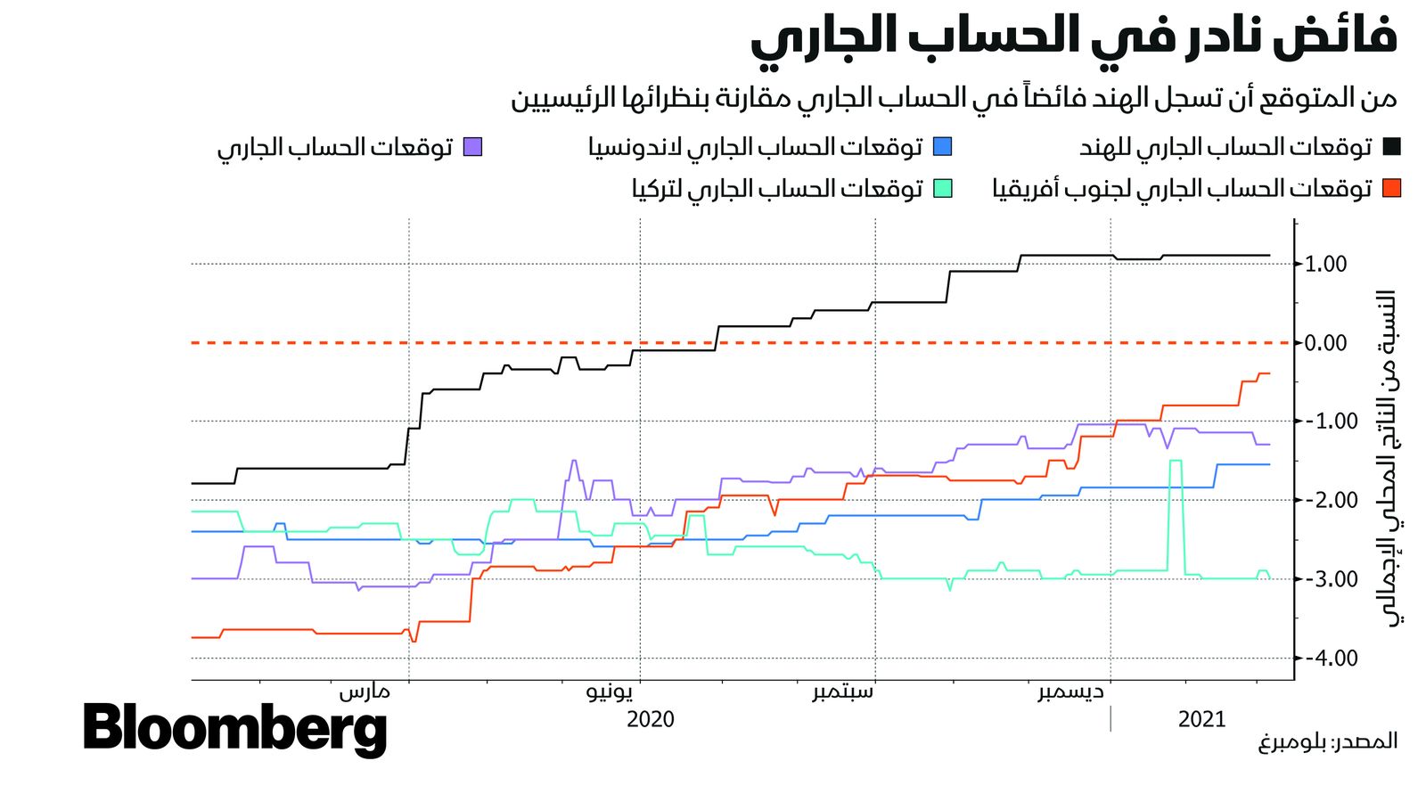 المصدر: بلومبرغ 