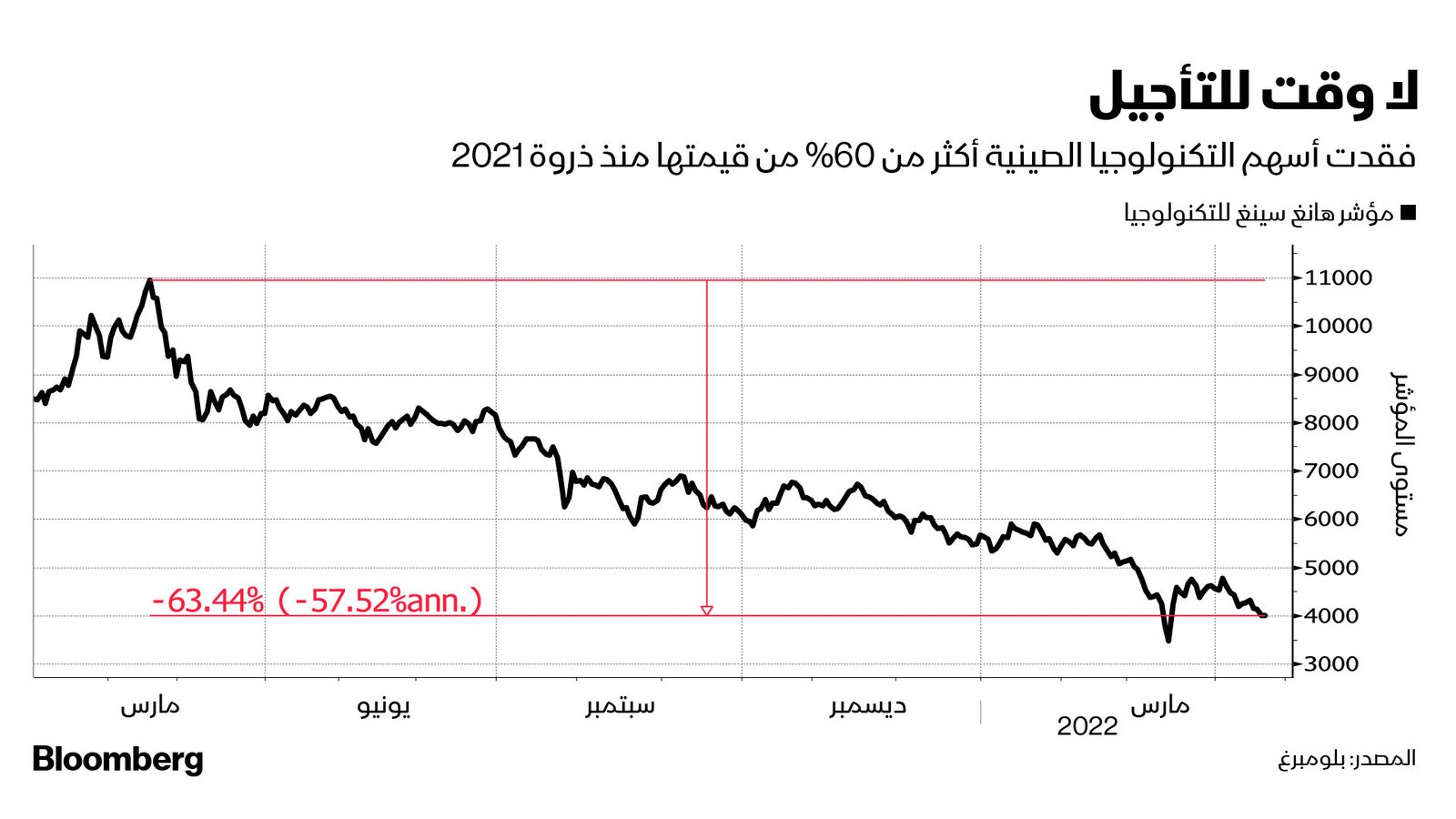 المصدر: بلومبرغ