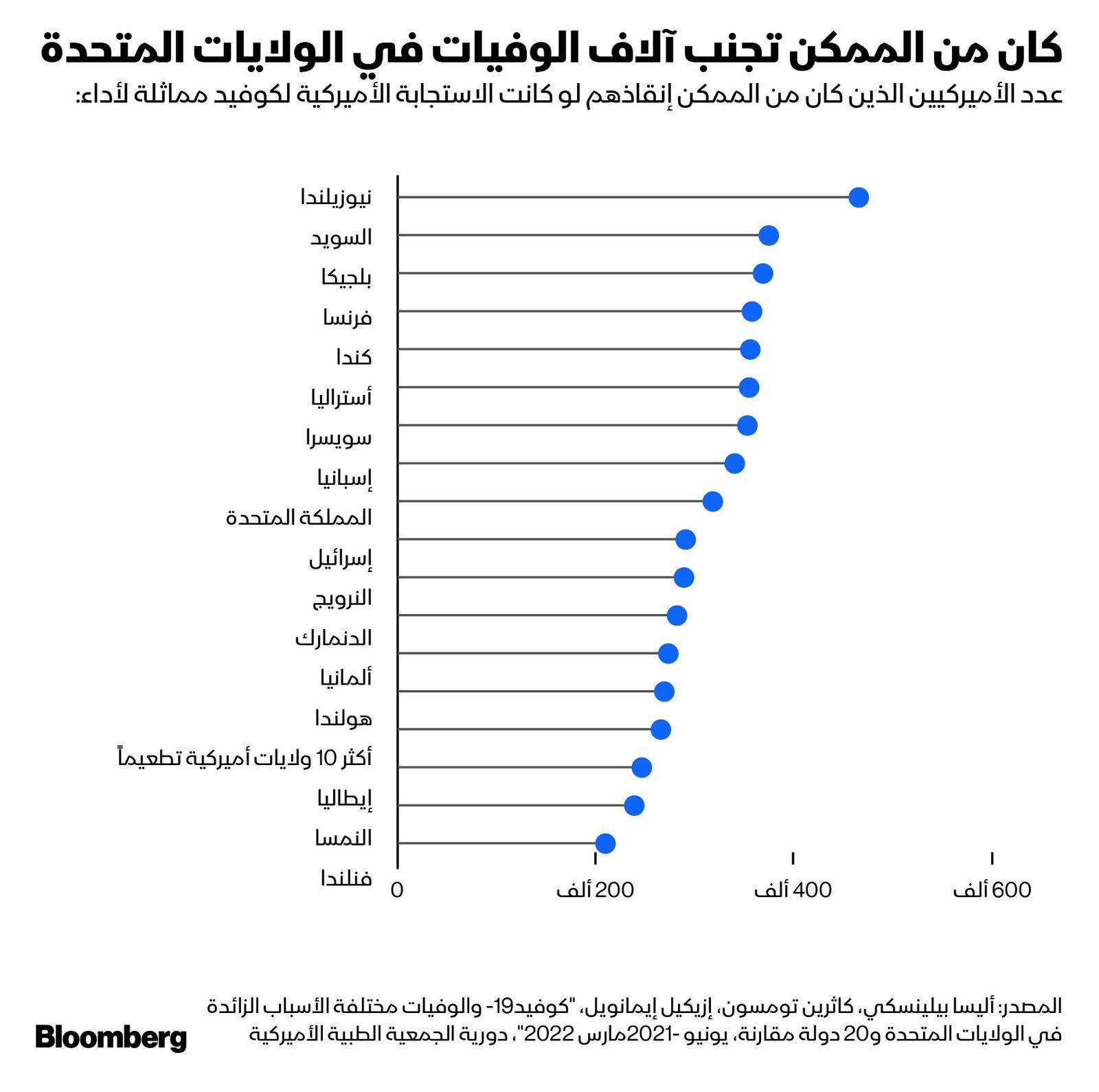 المصدر: بلومبرغ