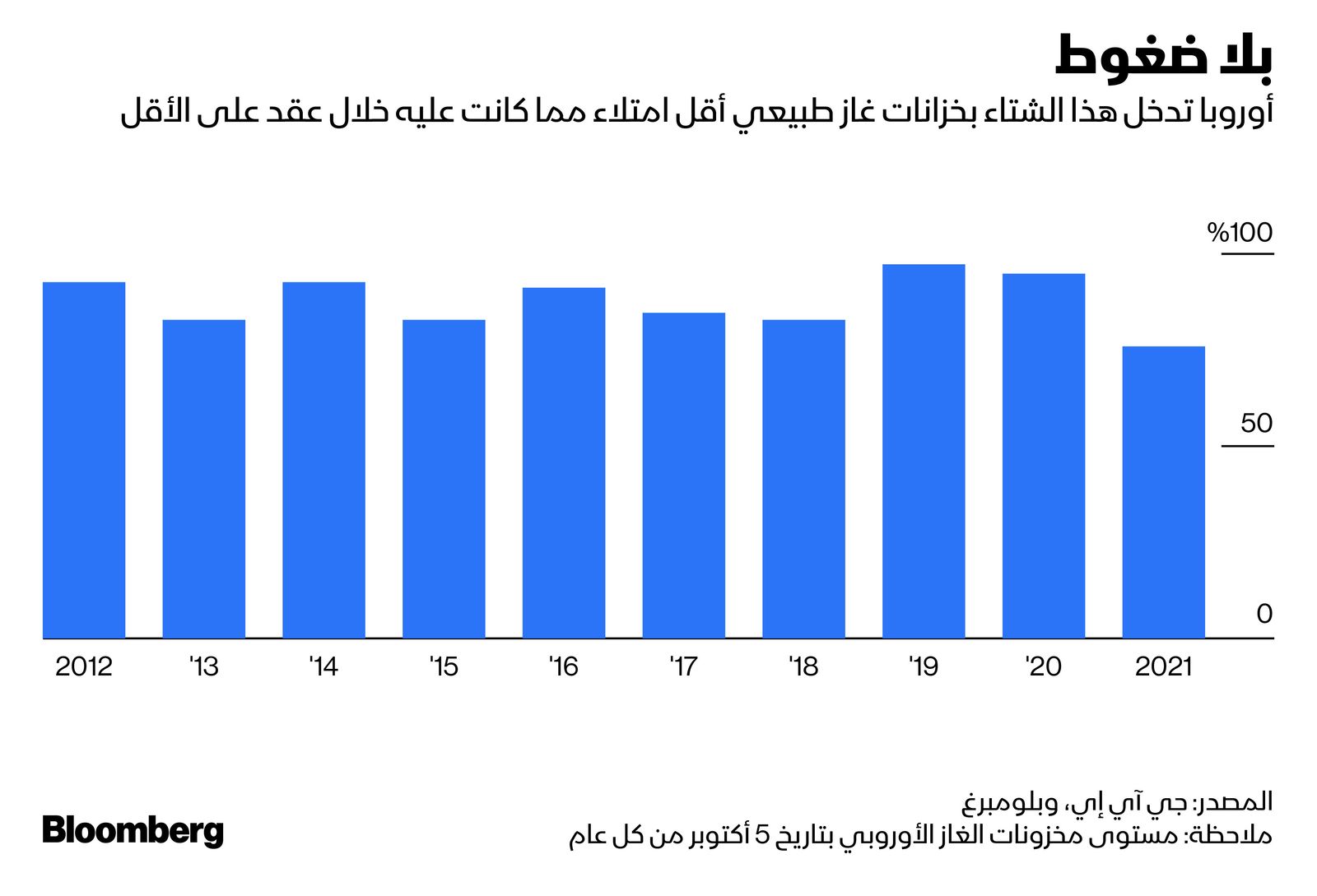 المصدر: بلومبرغ