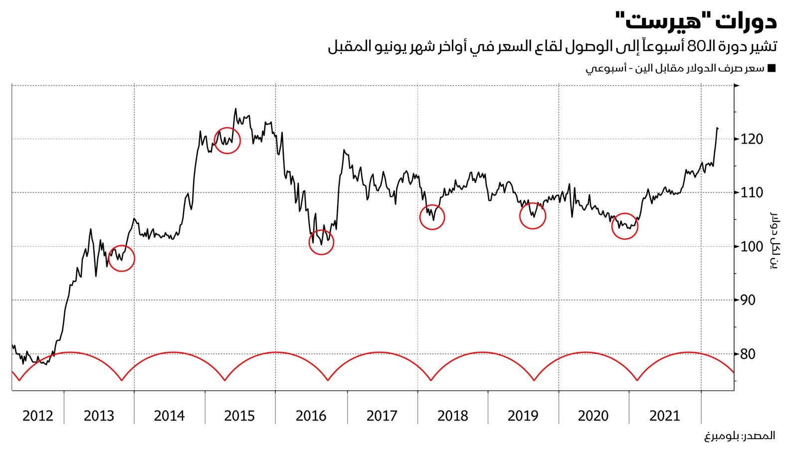 المصدر: بلومبرغ