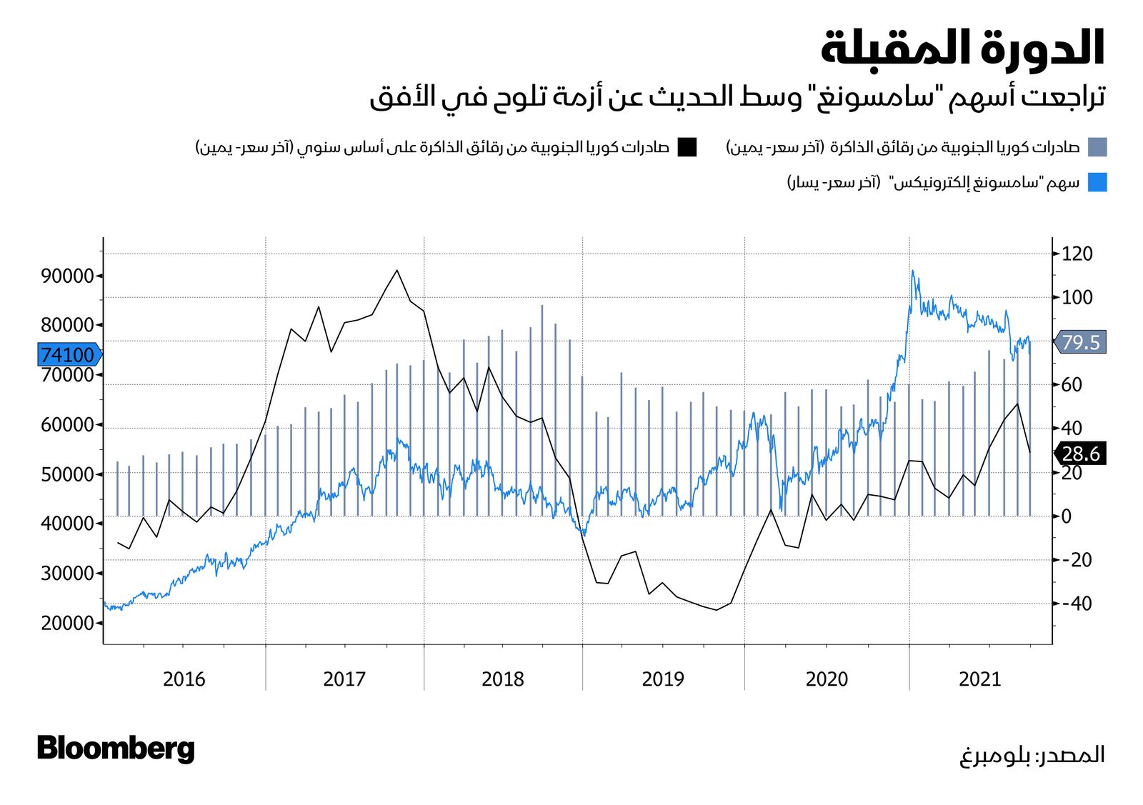 المصدر: بلومبرغ