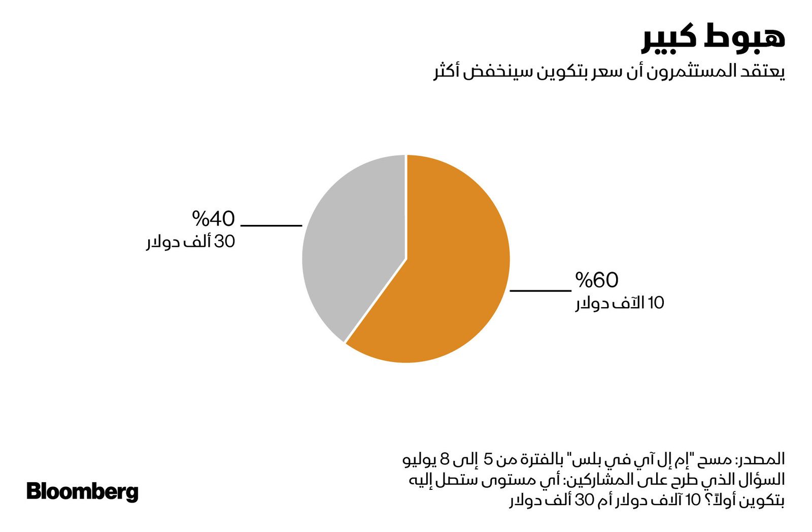 المصدر: بلومبرغ