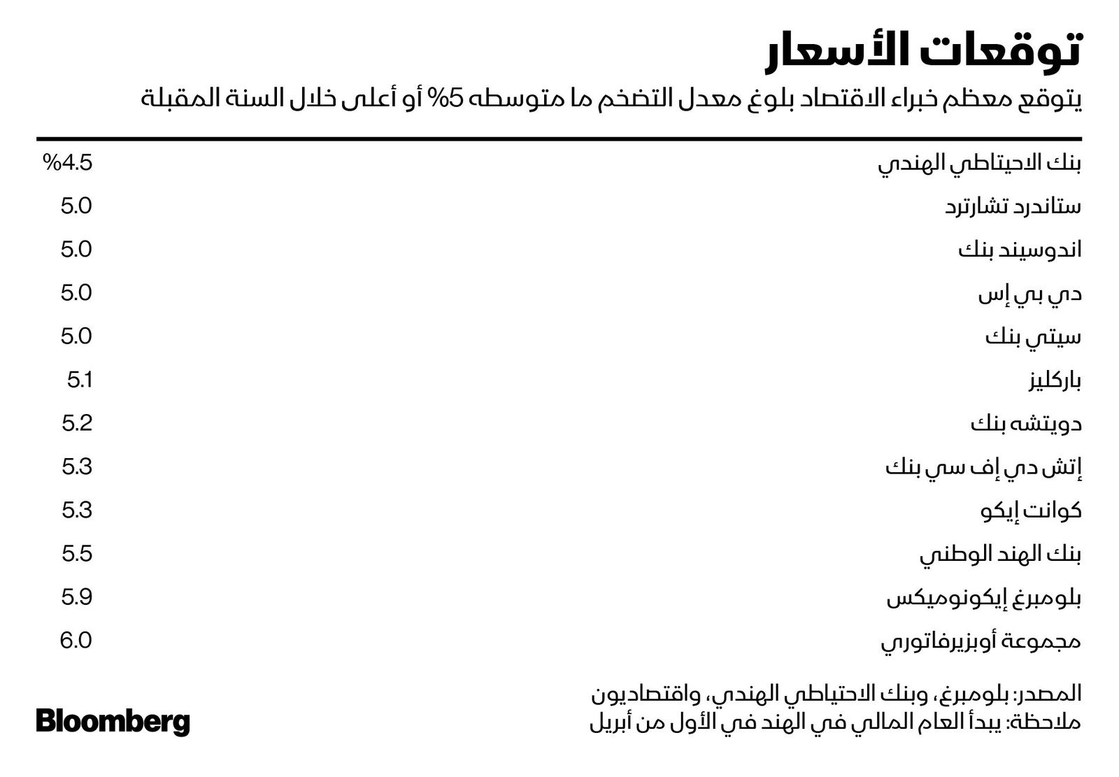 المصدر: بلومبرغ