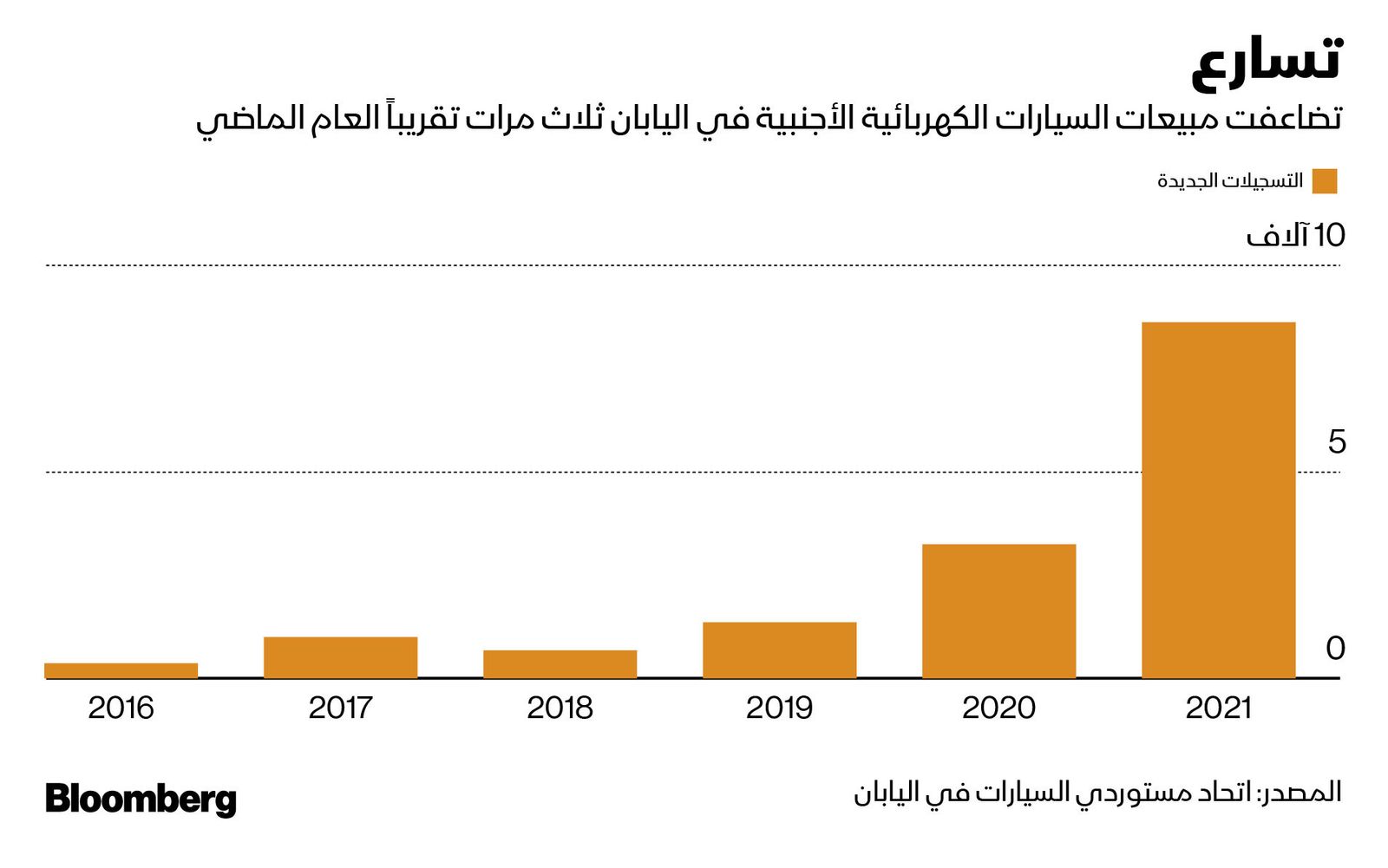 المصدر: بلومبرغ