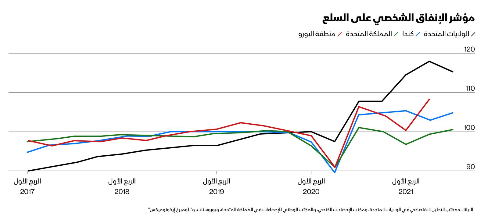 المصدر: بلومبرغ