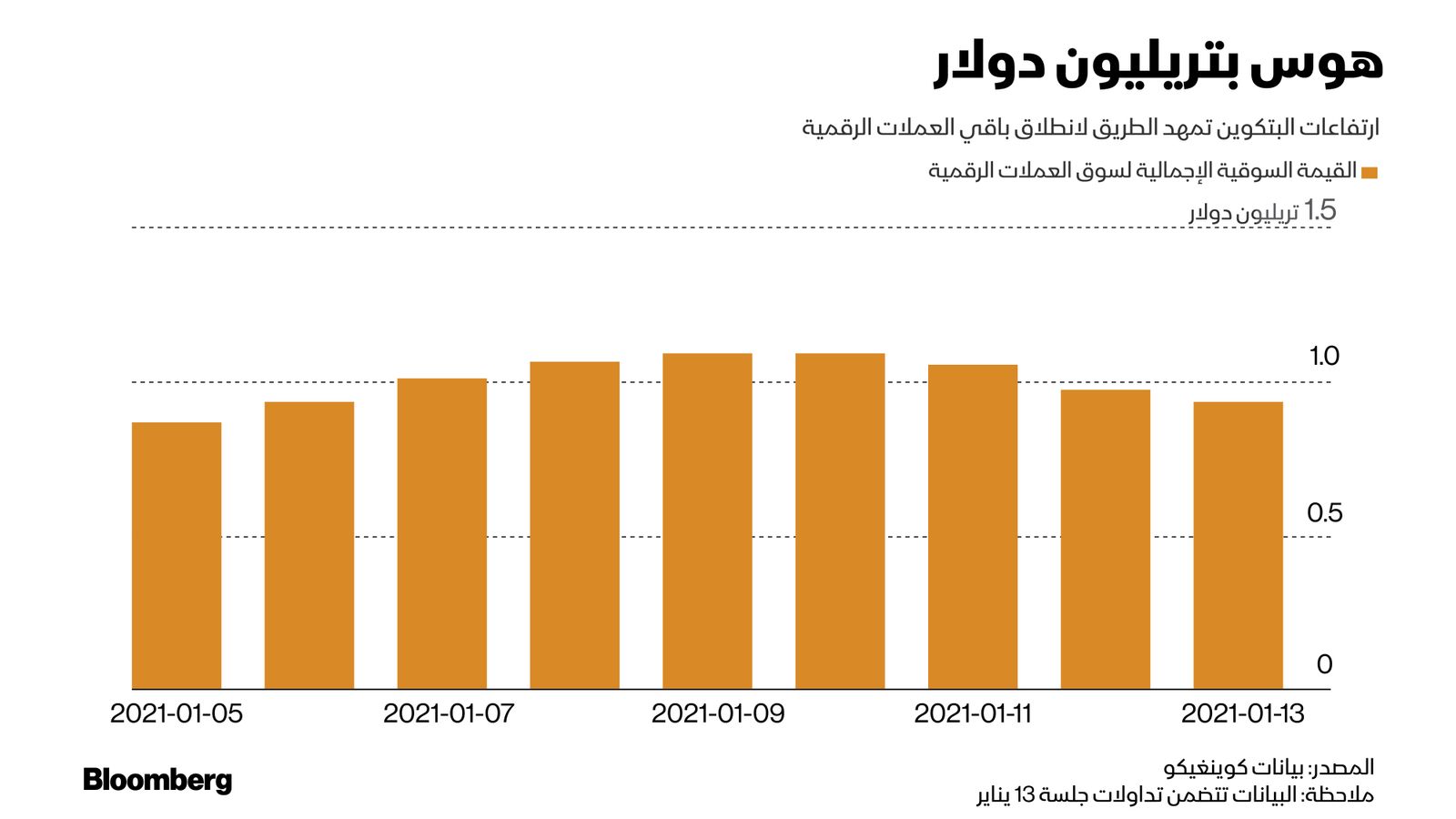 المصدر: بيانات كوينغيكو