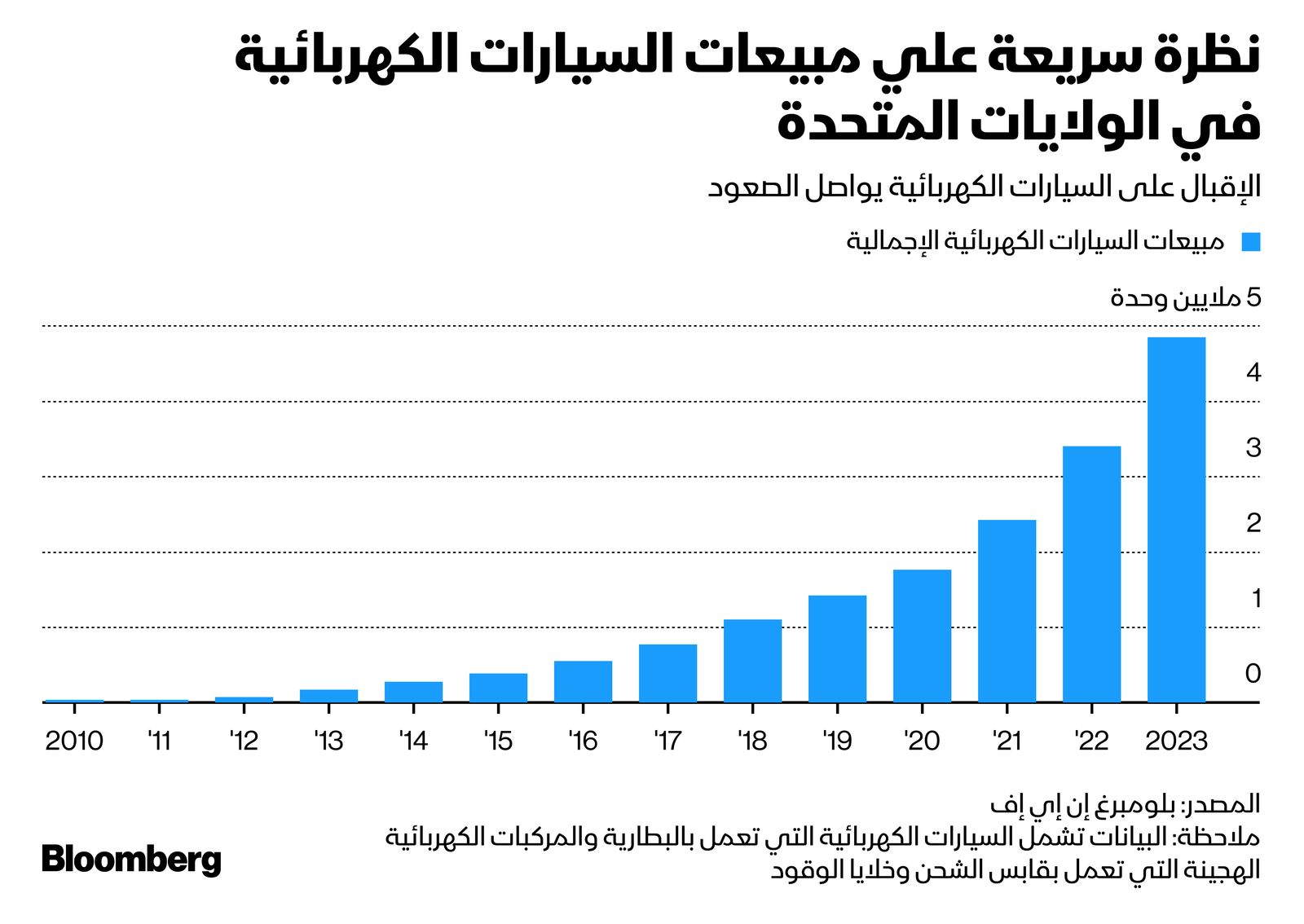 المصدر: بلومبرغ