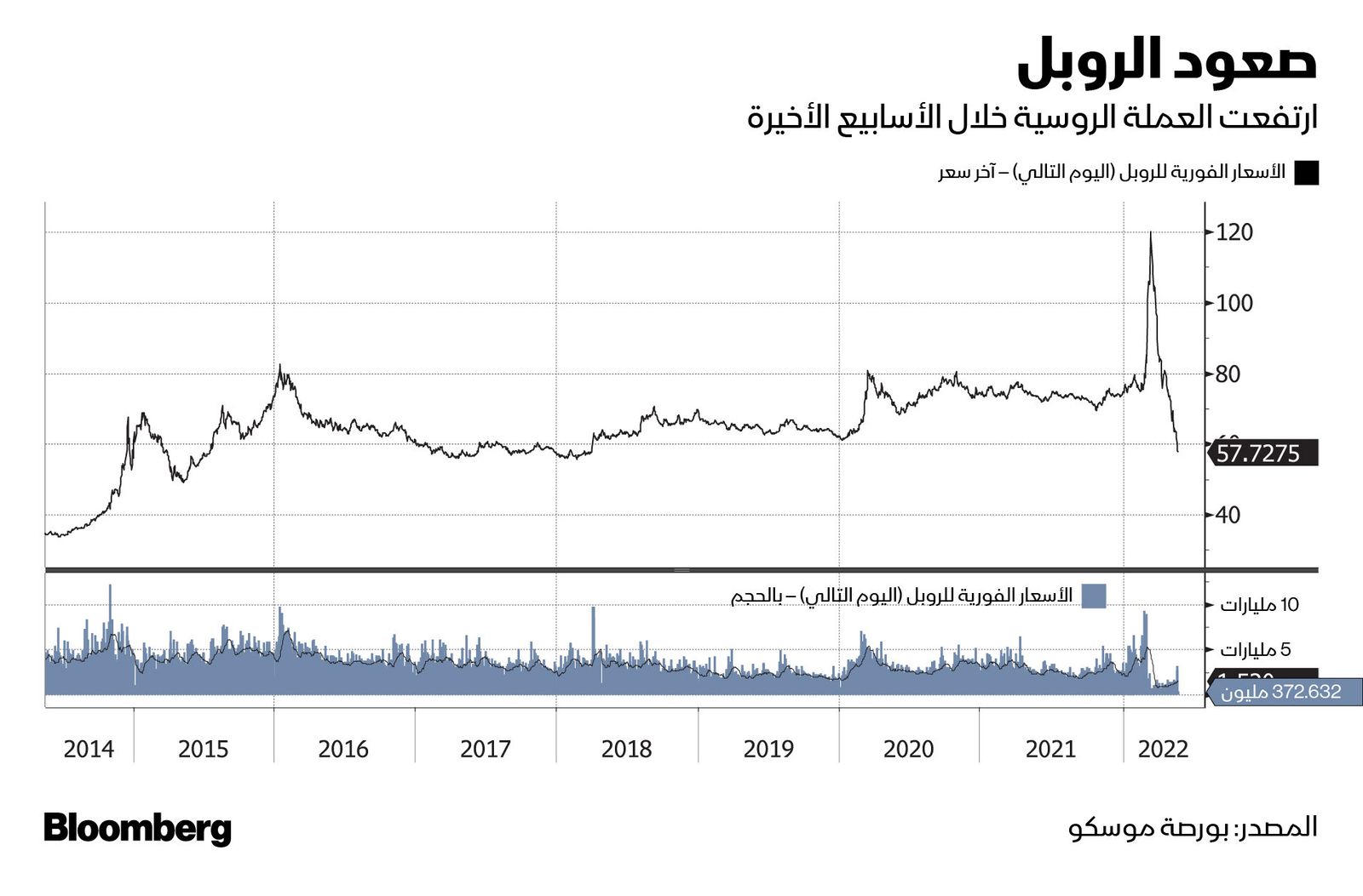 المصدر: بلومبرغ