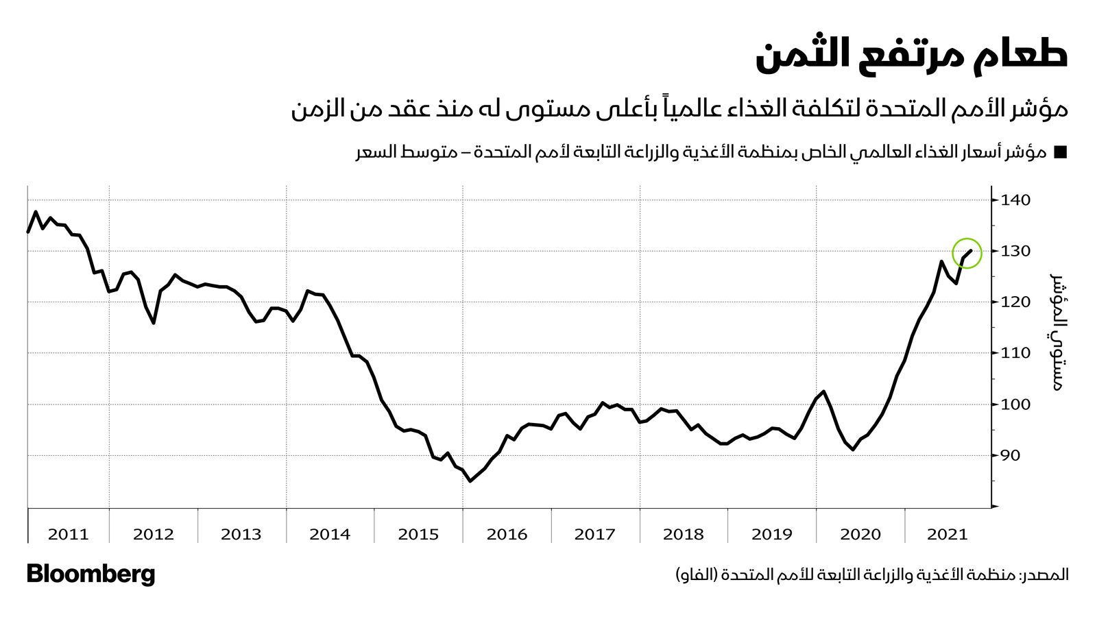 المصدر: بلومبرغ