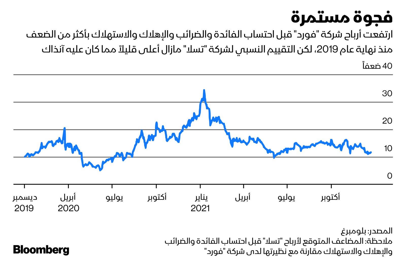 المصدر: بلومبرغ