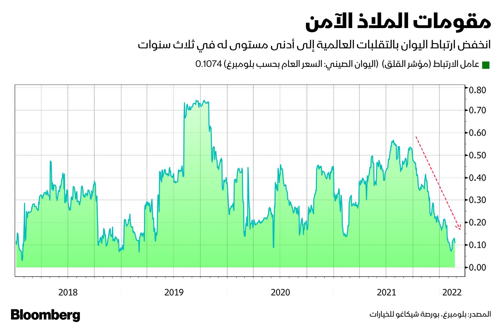 المصدر: بلومبرغ