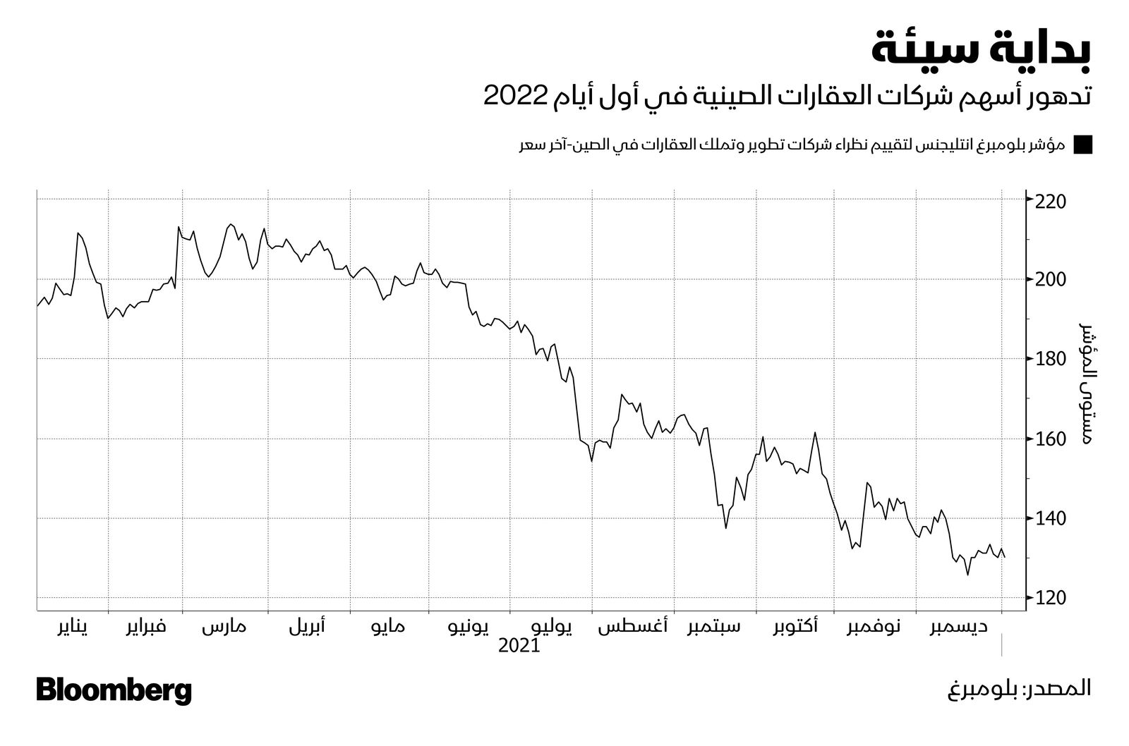 المصدر: بلومبرغ