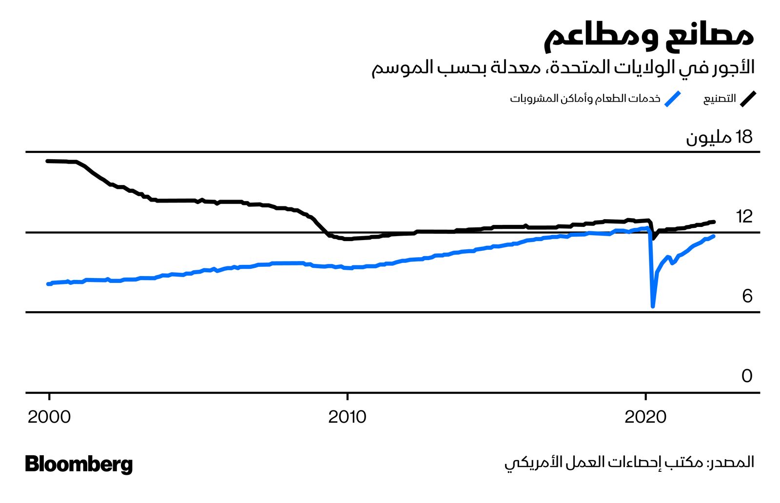 المصدر: بلومبرغ