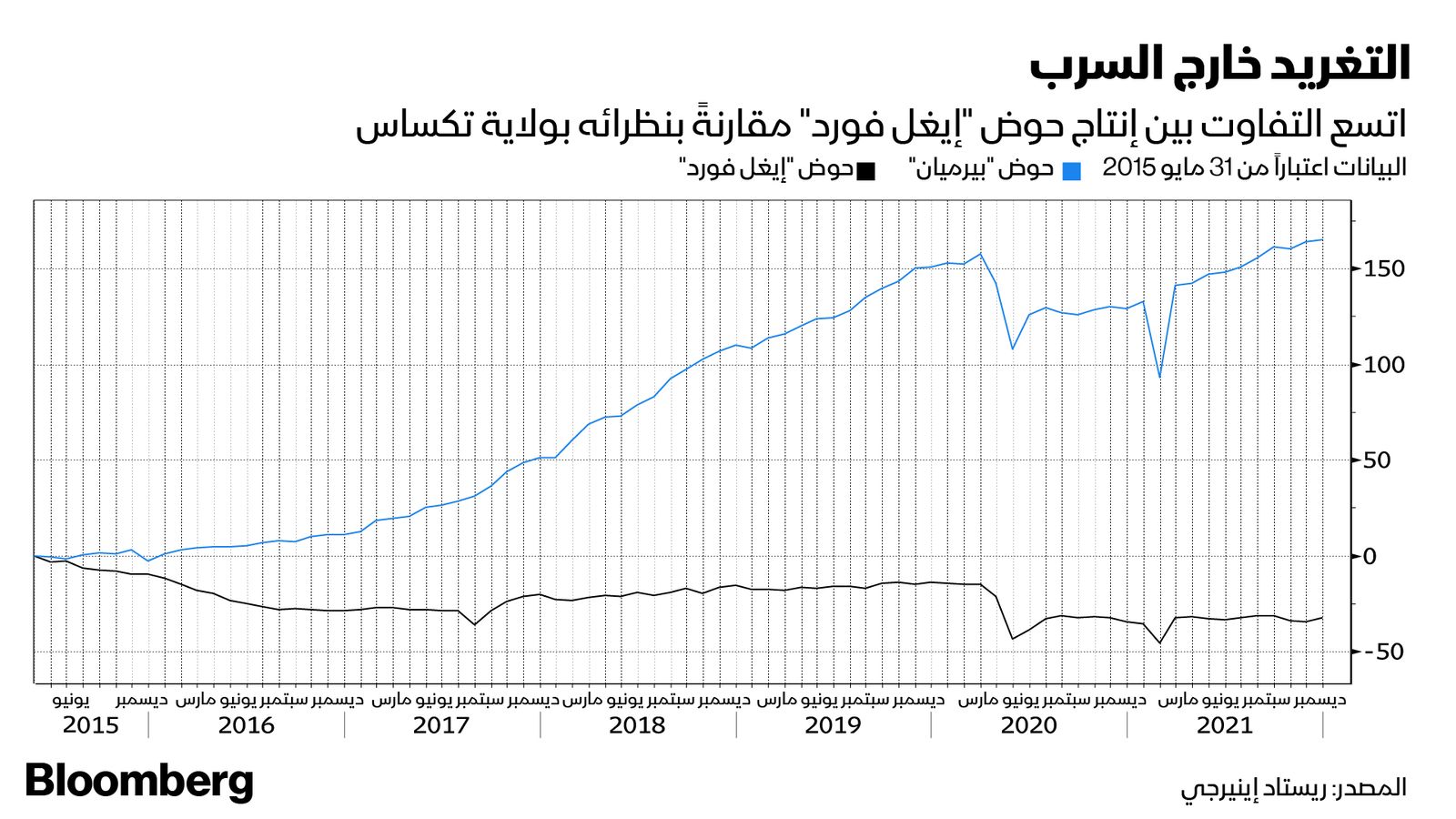 المصدر: بلومبرغ