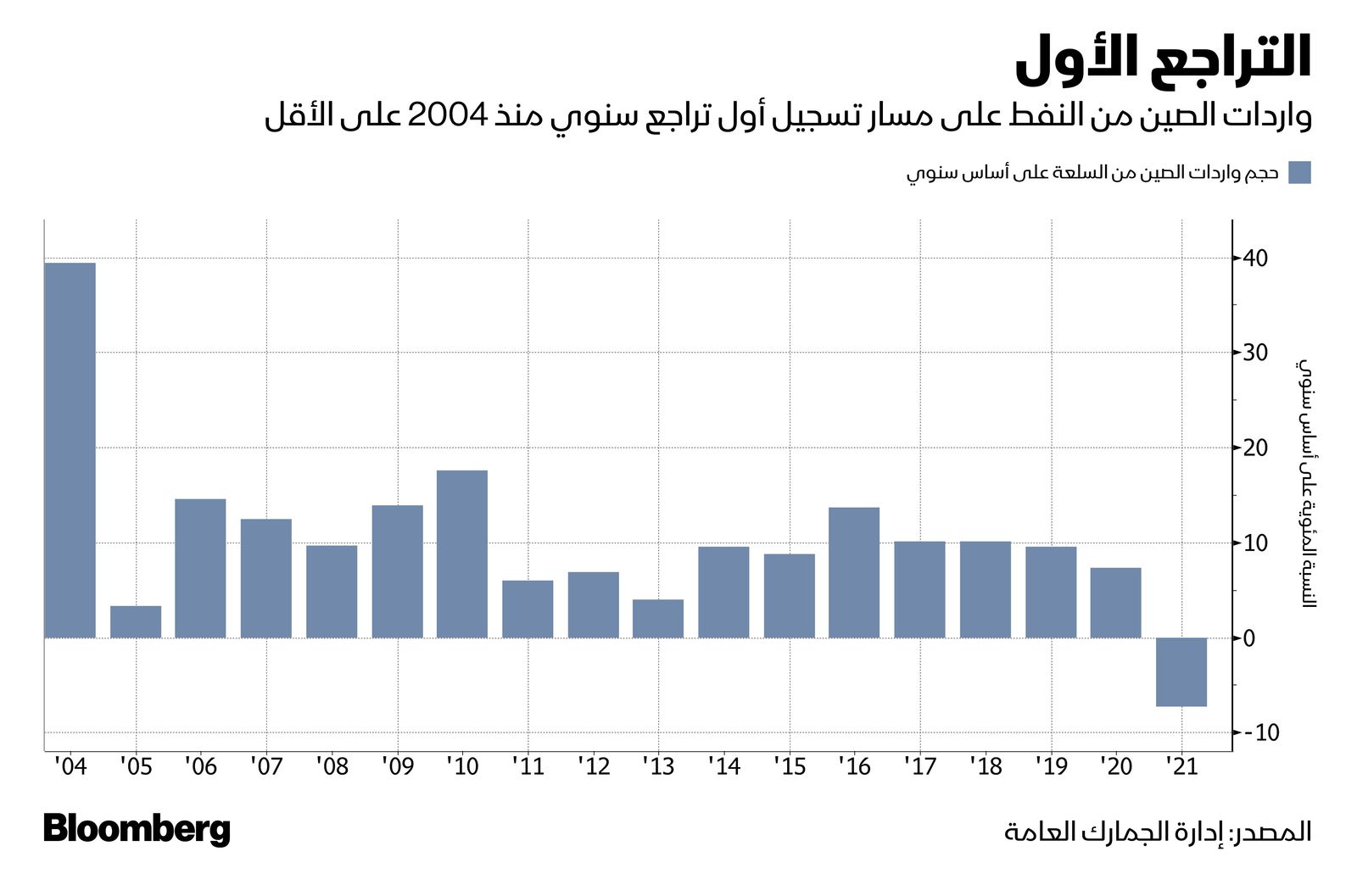 المصدر: بلومبرغ