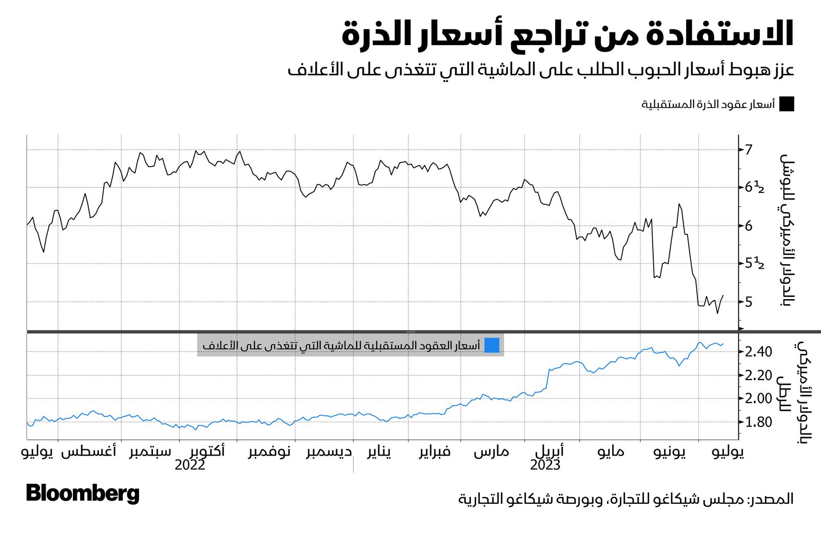 مجلس شيكاغو للتجارة وبورصة شيكاغو للتجارة