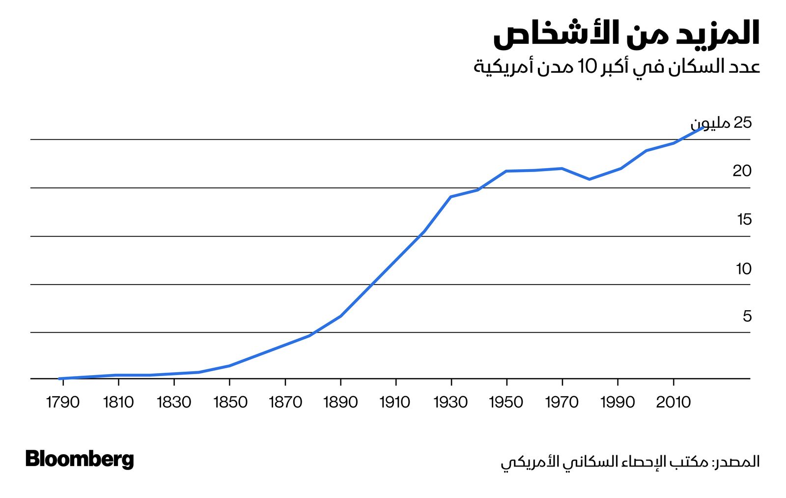 المصدر: بلومبرغ