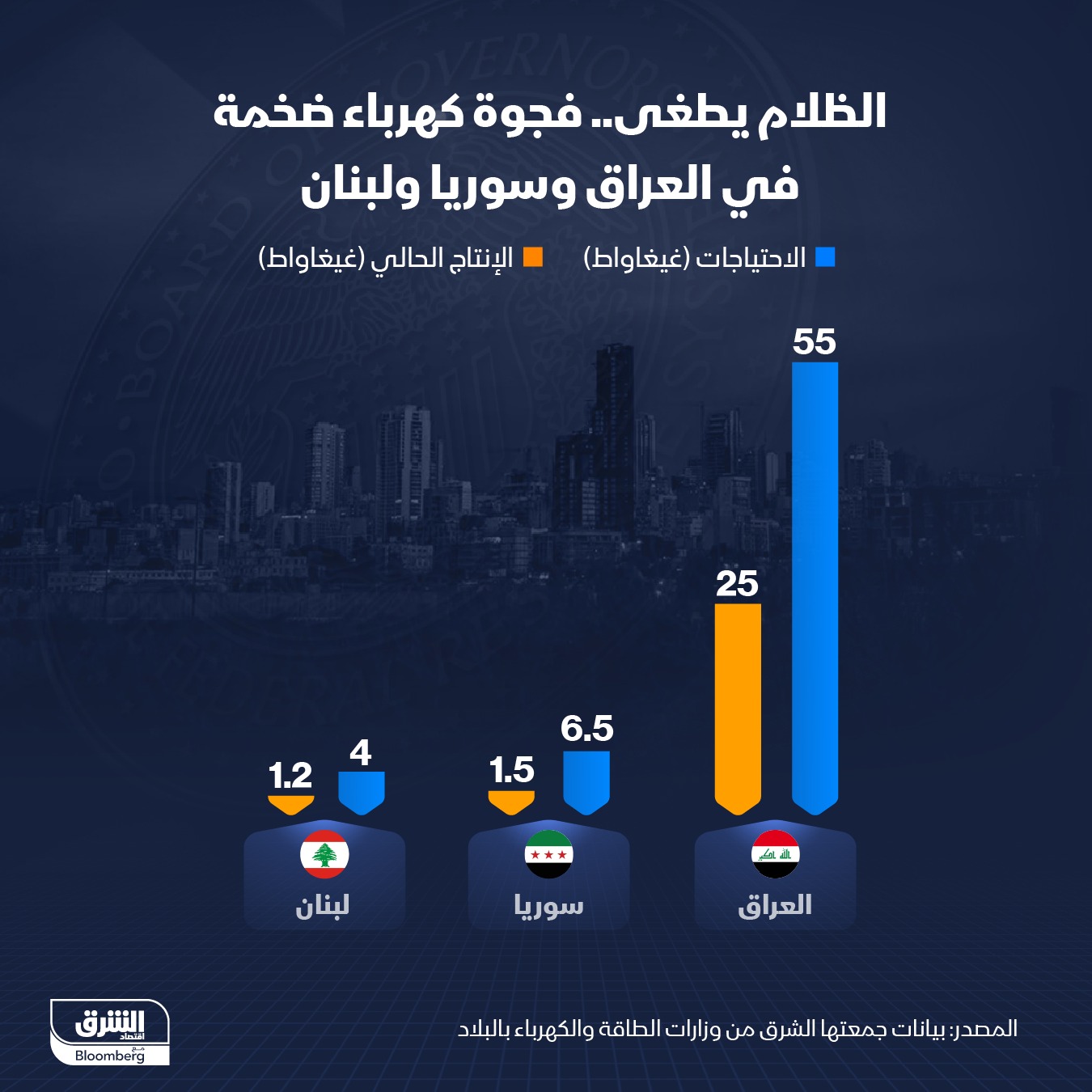 تحتاج الدول الثلاث مجتمعةً إلى إجمالي 38 غيغاواط طاقة إضافية لتلبية احتياجات مواطنيها من الكهرباء