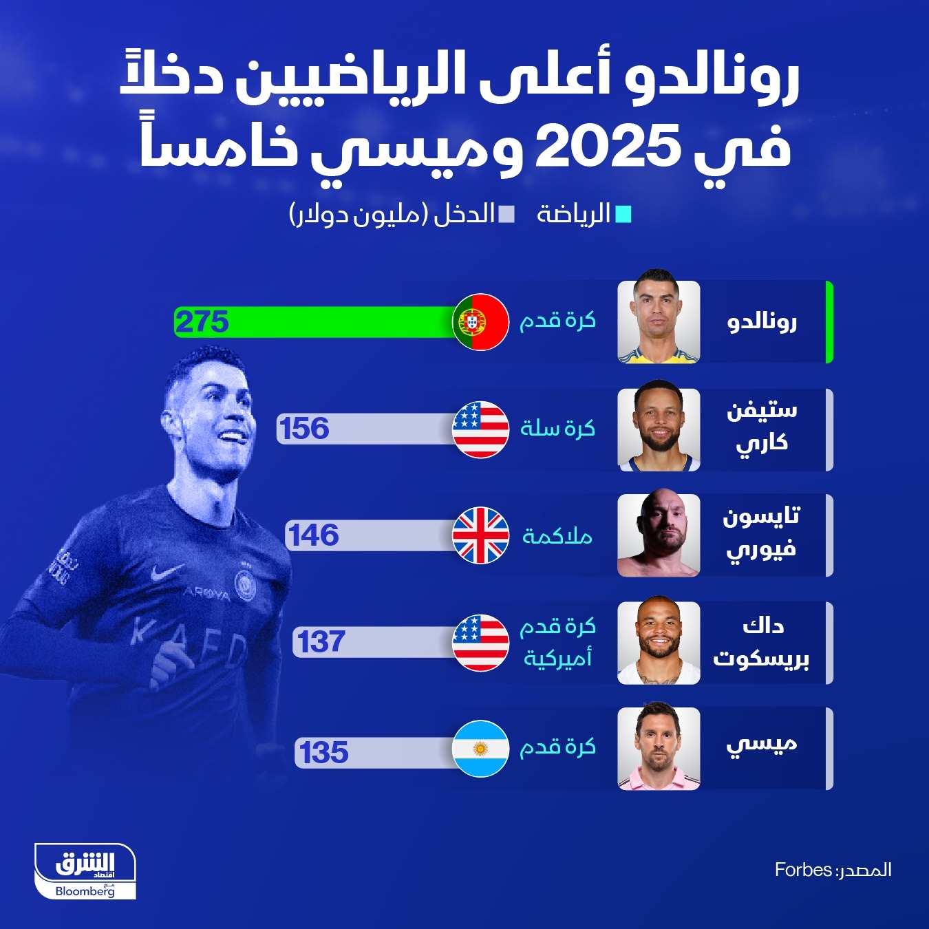 كريستيانو رونالدو أعلى الرياضيين دخلاً في 2025 - الشرق