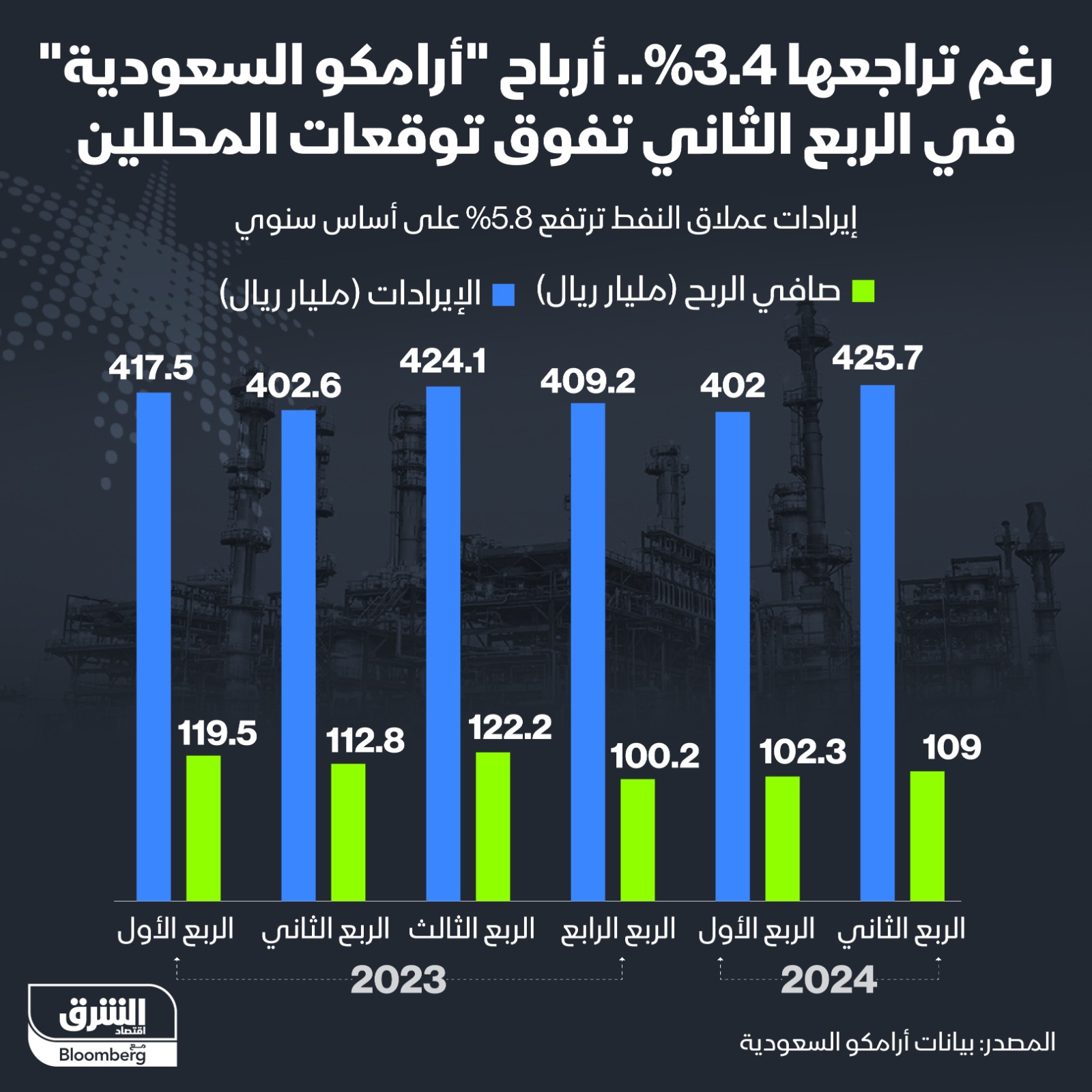 نتائج أعمال أرامكو الربع الثاني 2024 - إنفوغراف