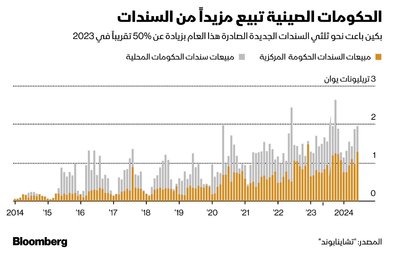 الحكومات المحلية تبيع مزيداً من السندات